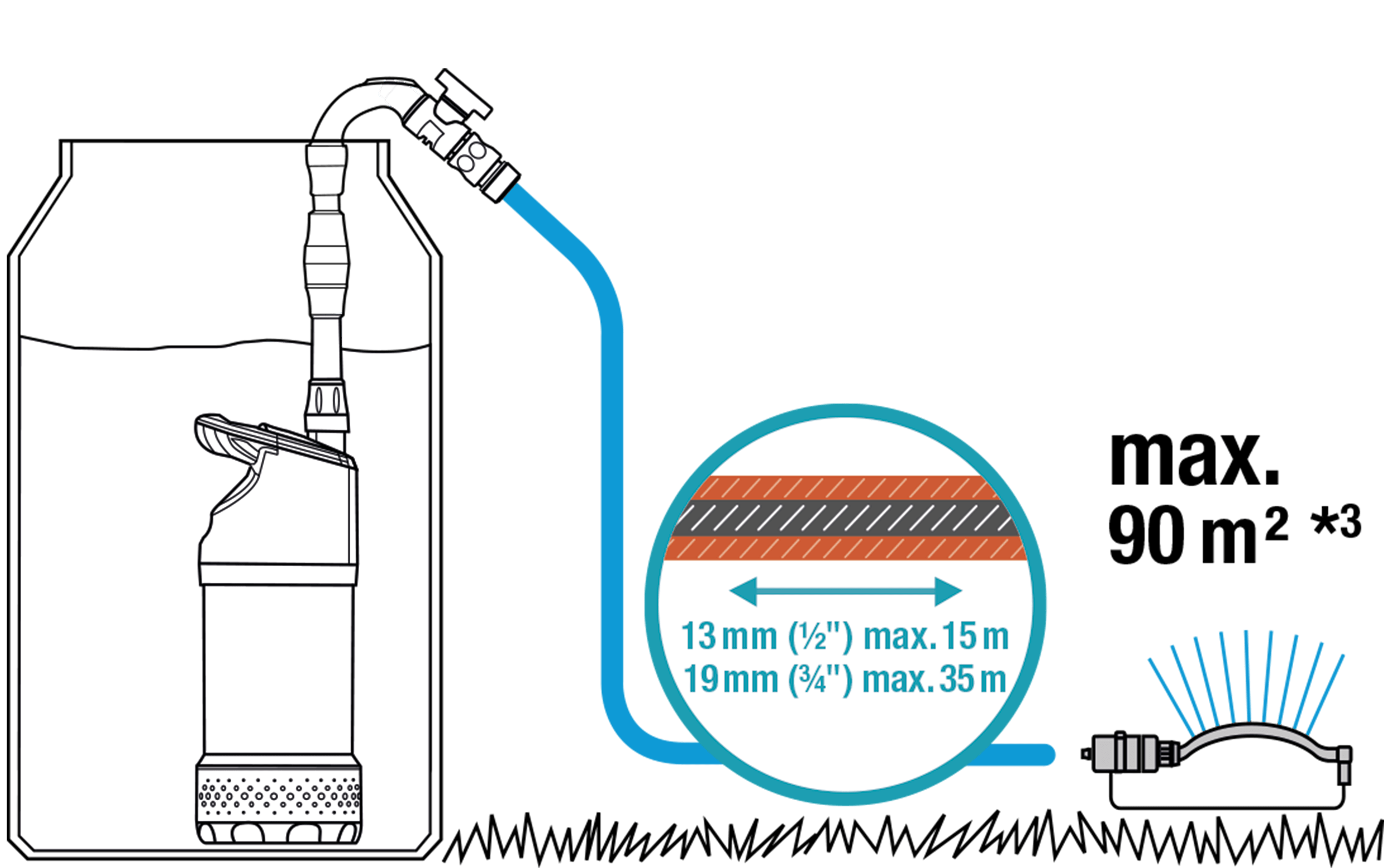 Ein Diagramm, das eine Wasserpumpe, einen Schlauch und einen Rasensprenger zeigt. Der Schlauch ist mit Pumpe und Sprenger verbunden.