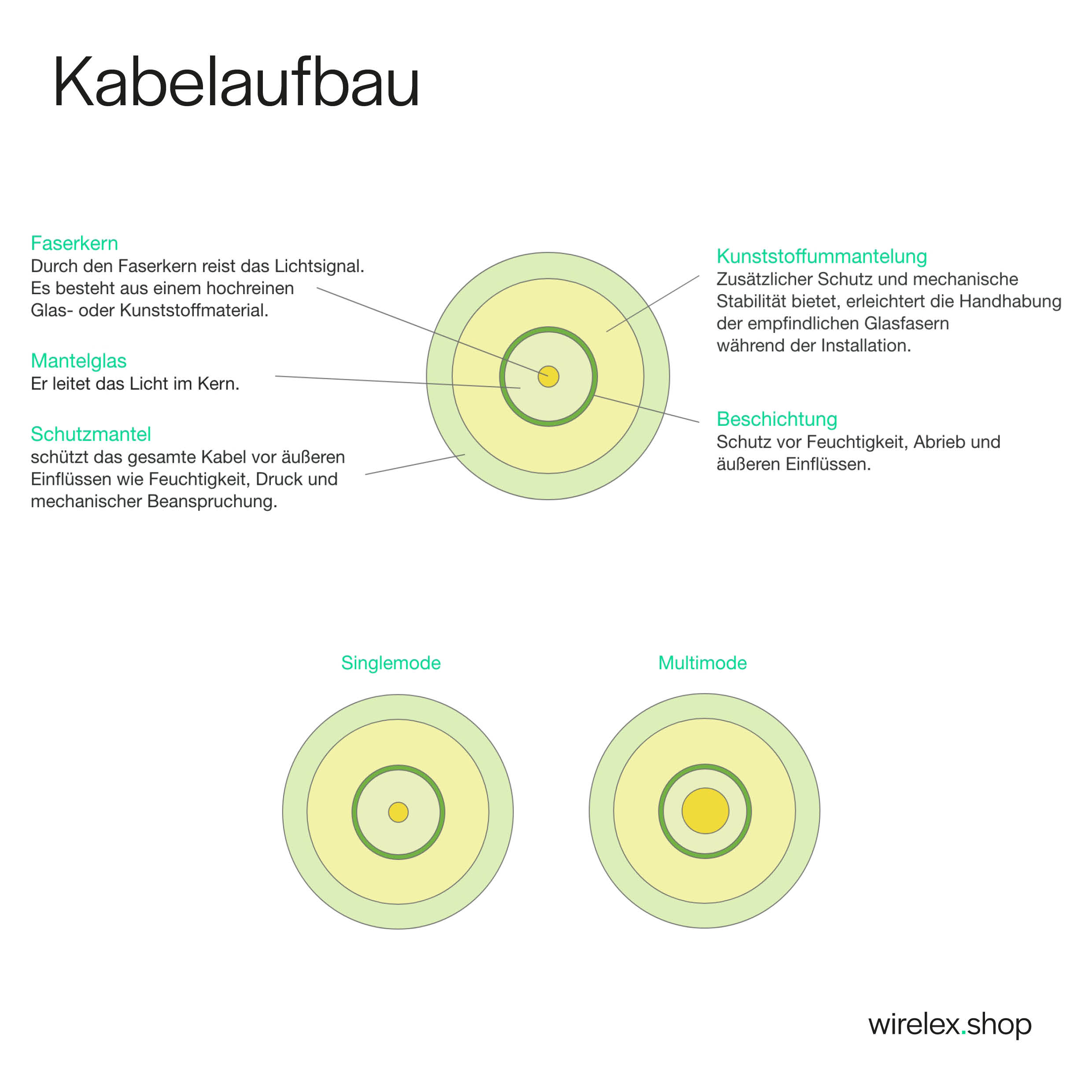Diagramm der Glasfaserkabelstruktur. Zeigt Schutzschichten und Kabeltypen: Singlemode und Multimode.