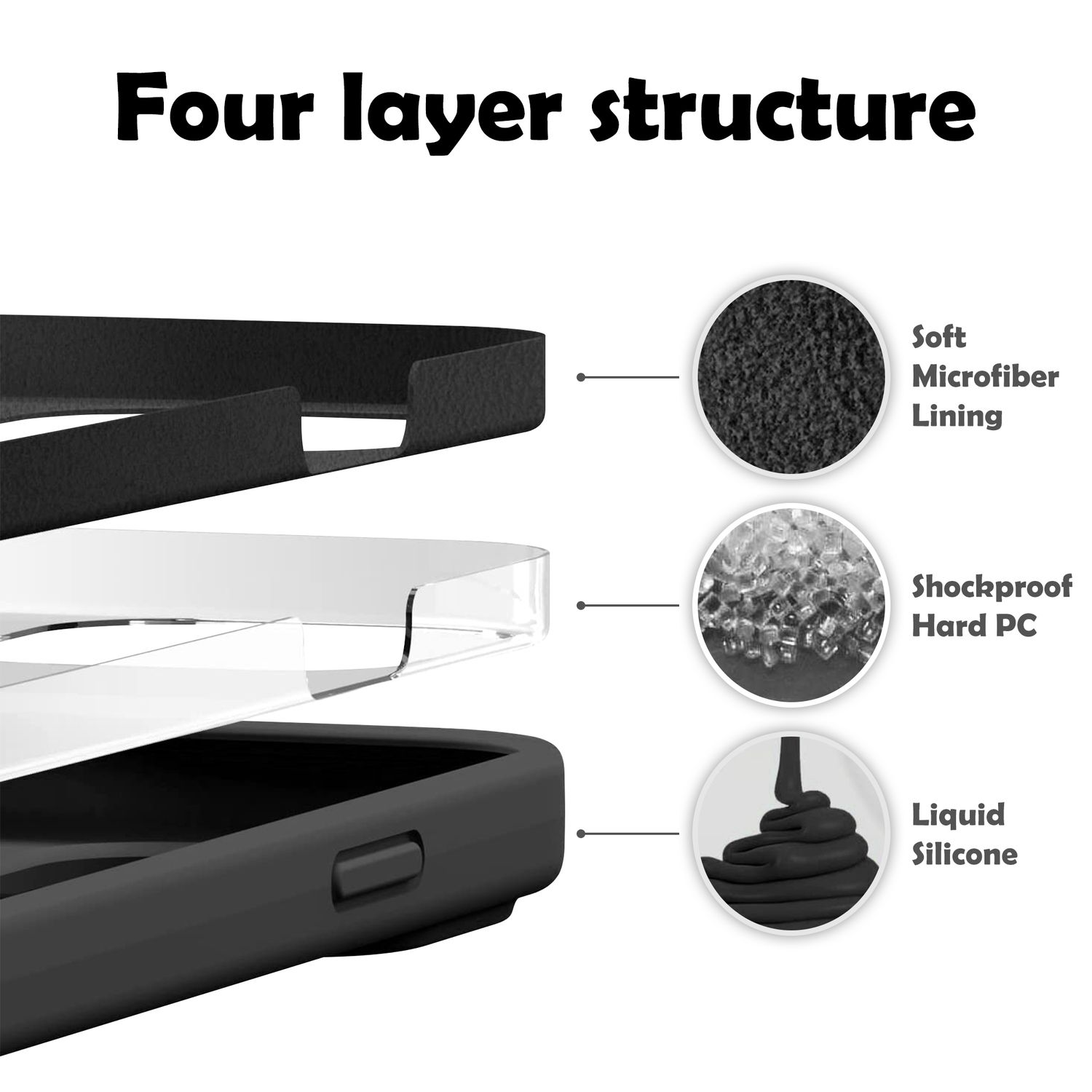 L'immagine mostra una struttura di custodia per telefono con quattro strati: microfibra morbida, PC rigido e silicone liquido.