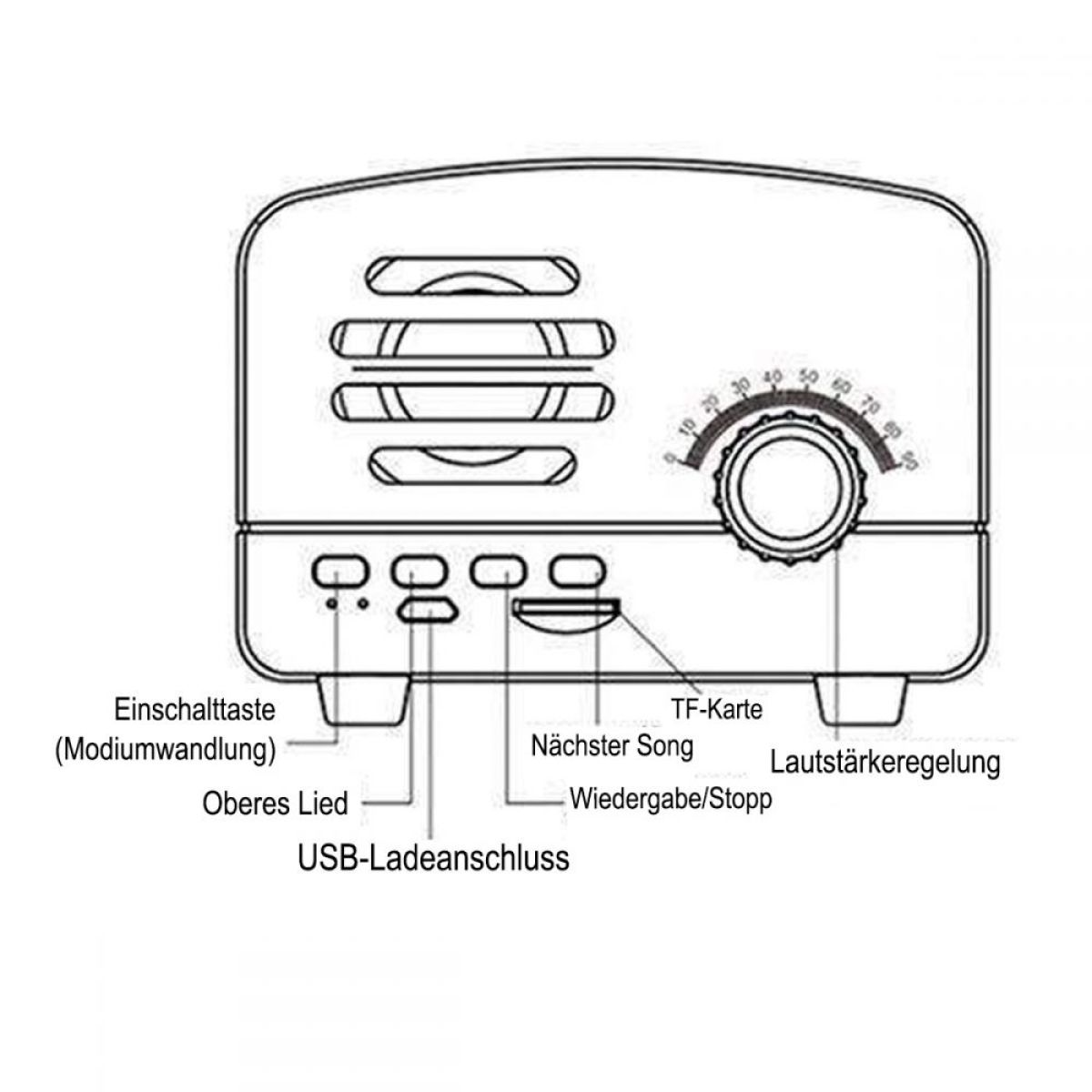 Diagramm eines weißen Retro-Radios mit Beschriftungen. Merkmale: Strom, TF-Karte, Nächster Song, Abspielen/Stopp, Lautstärke, USB.