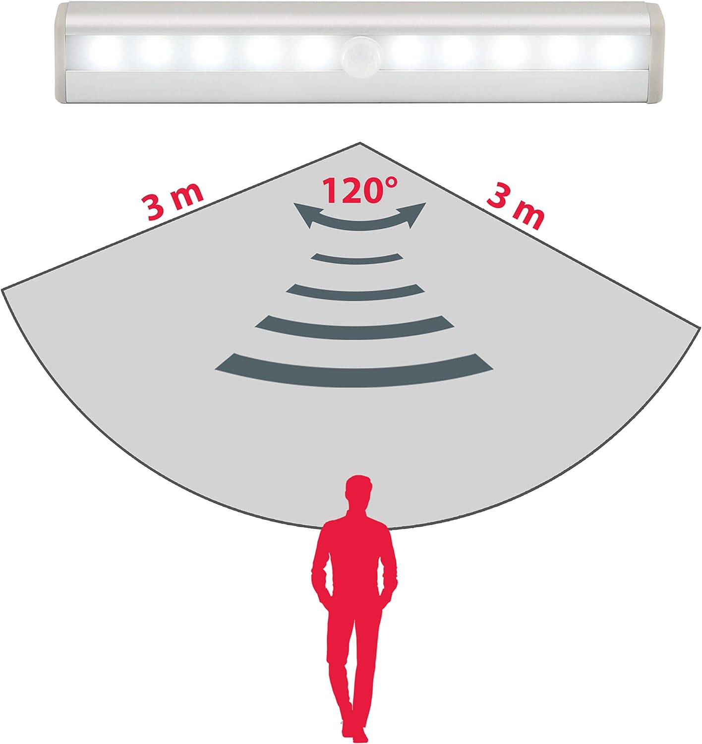 Weiße LED-Lichtleiste mit Bewegungssensor über einer Person, Erkennungsbereich.