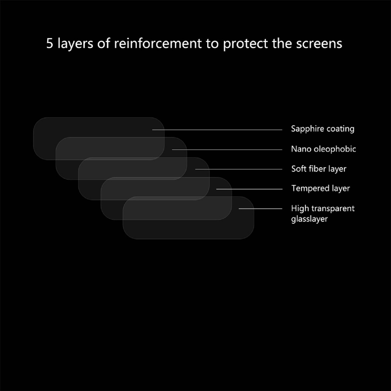 Diagramm der Bildschirmschutzschichten. Etiketten: Saphirbeschichtung, Nano-oleophob, Weiche Faserschicht.