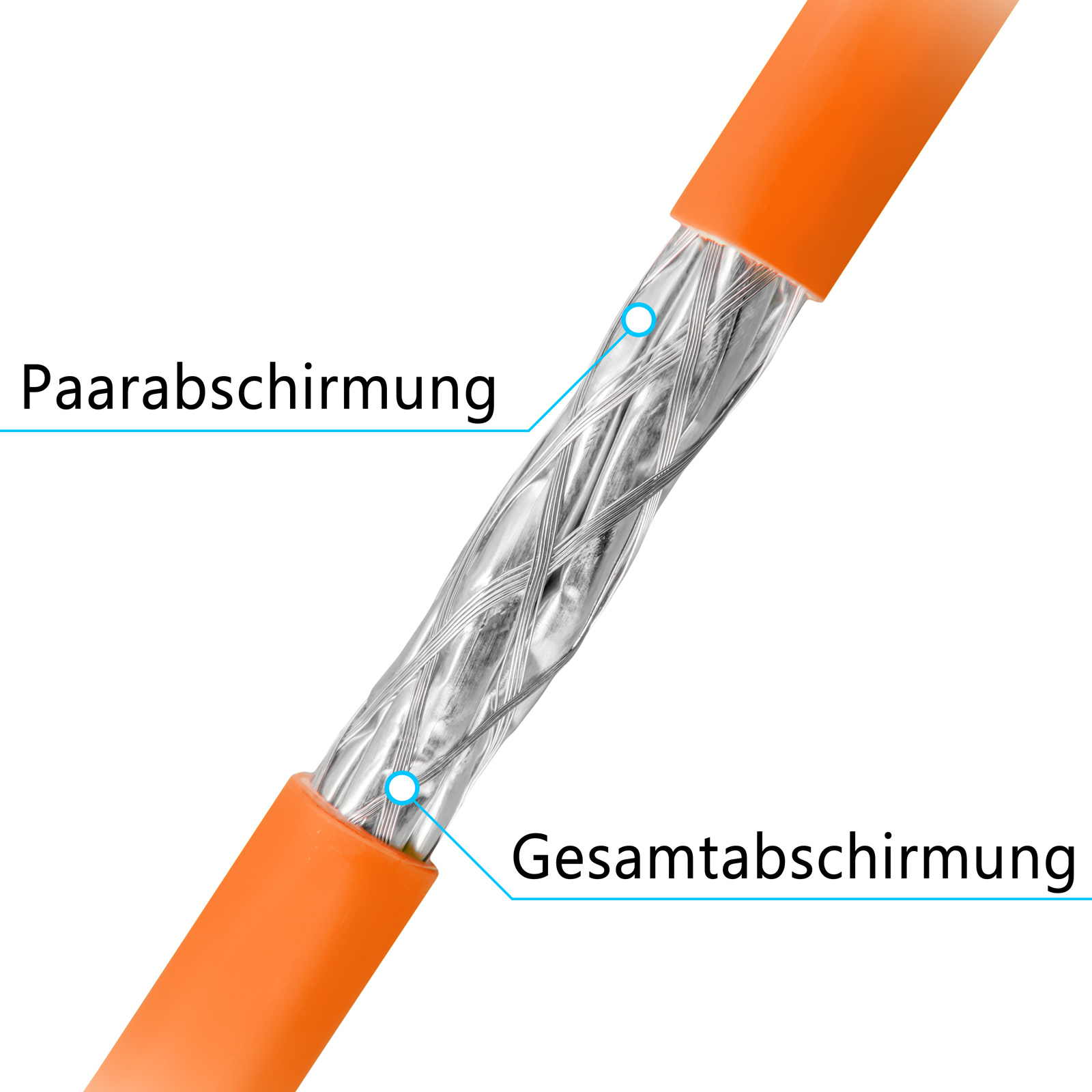 Nahaufnahme eines orangefarbenen Kabels mit den Etiketten 'Paarabschirmung' und 'Gesamtabschirmung'.