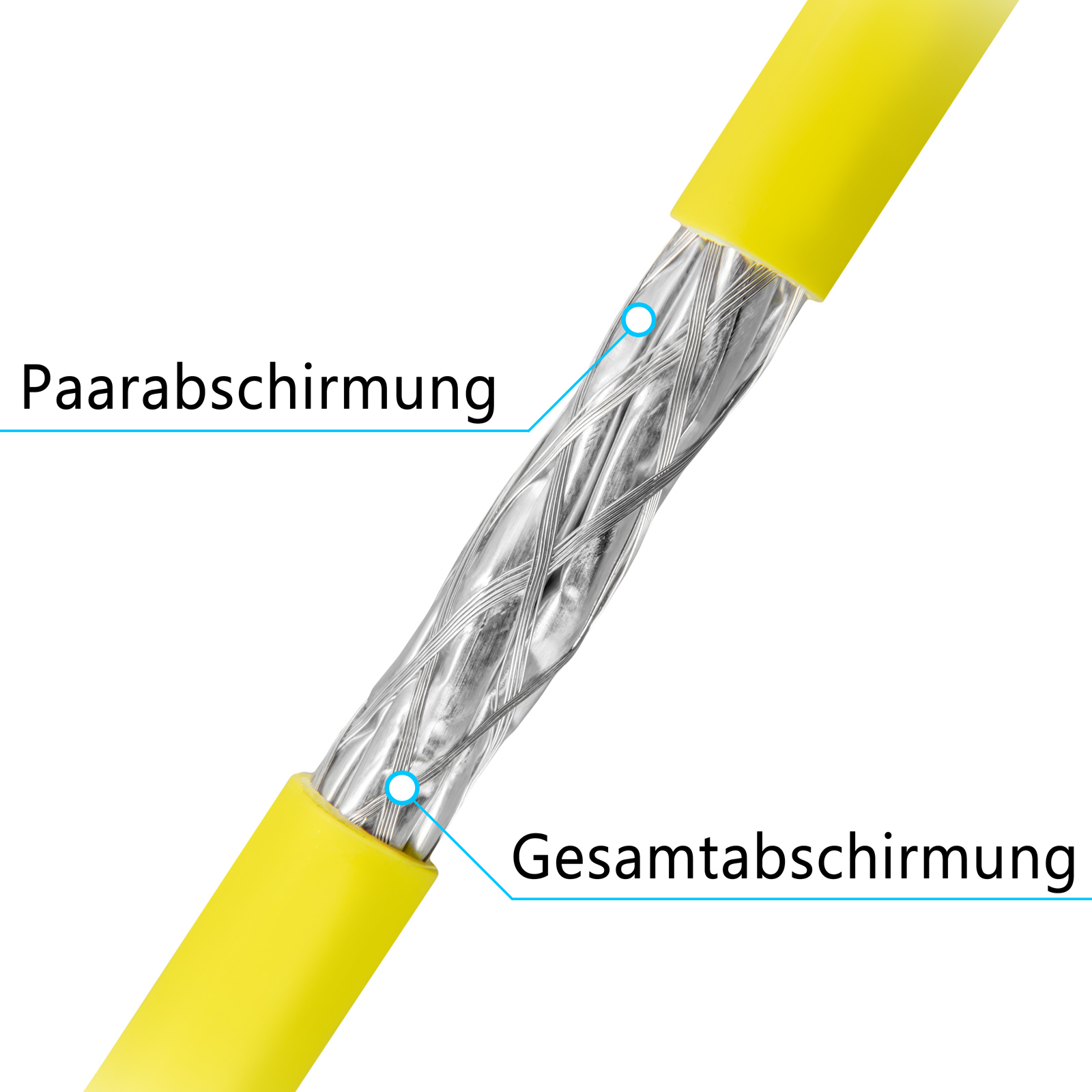 Gelbes Kabeldetail, mit abgeschirmten Drähten und den Texten 'Paarabschirmung' und 'Gesamtabschirmung'.