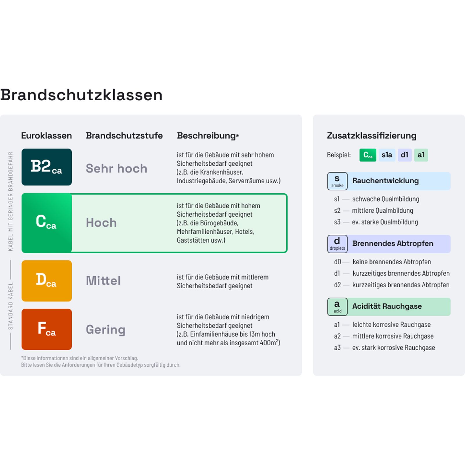 Ein Diagramm der Brandschutzklassen mit Beschreibungen und zugehörigen Informationen.