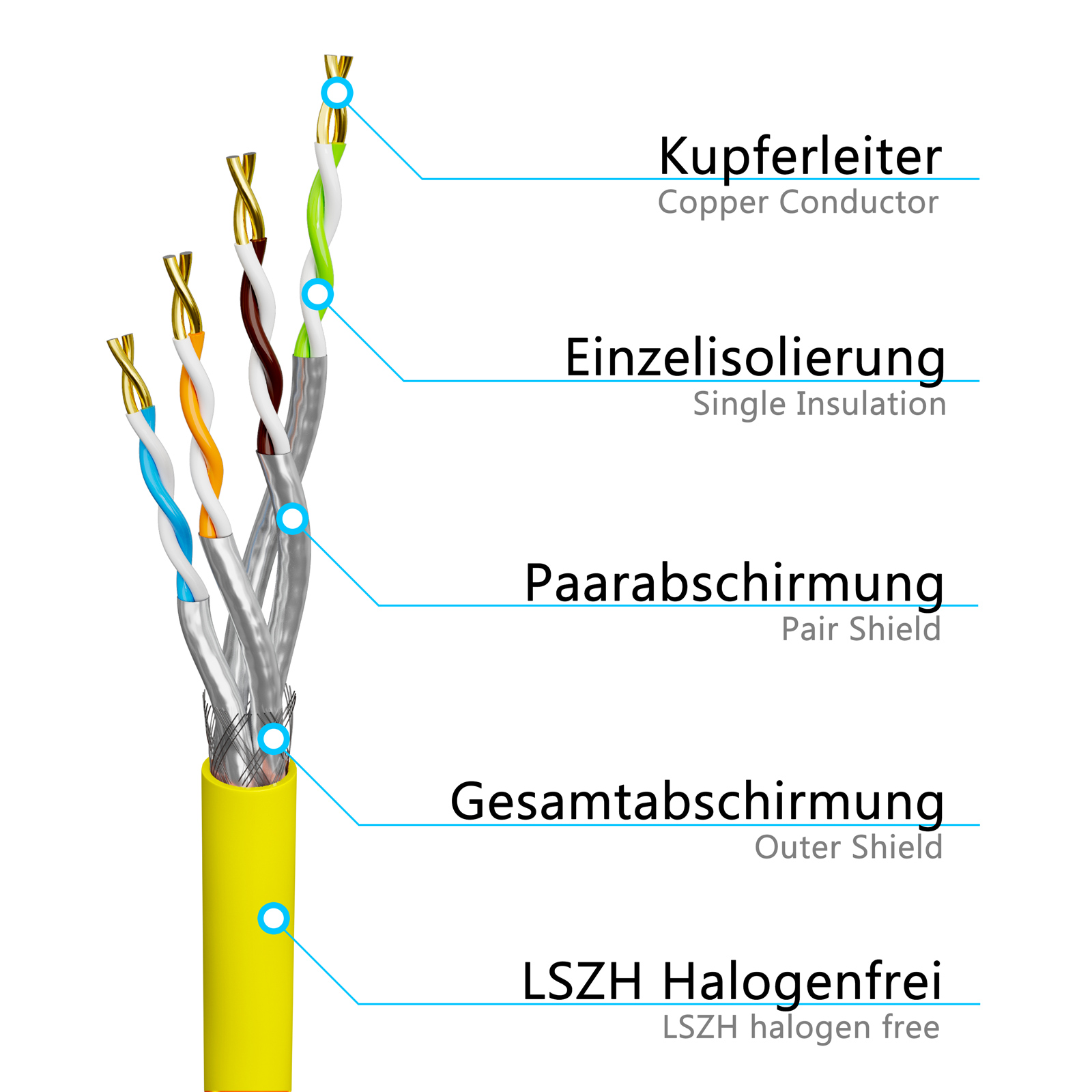 Diagramm eines gelben Netzwerkkabels, das seinen Kupferleiter, Isolierung und Abschirmung zeigt.