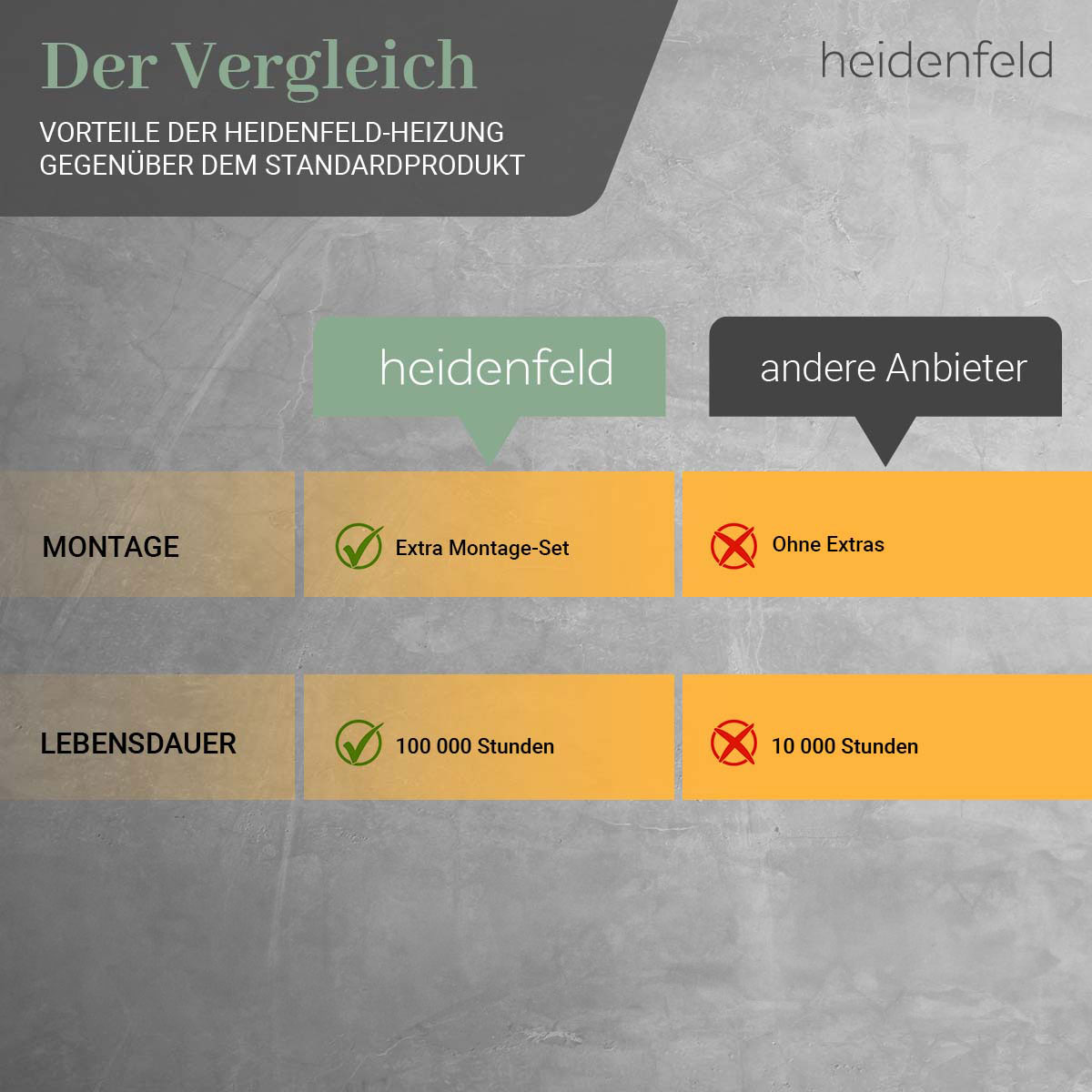 Vergleichstabelle mit Vorteilen des Heizsystems. heidenfeld hat Vorteile gegenüber Standardprodukten.