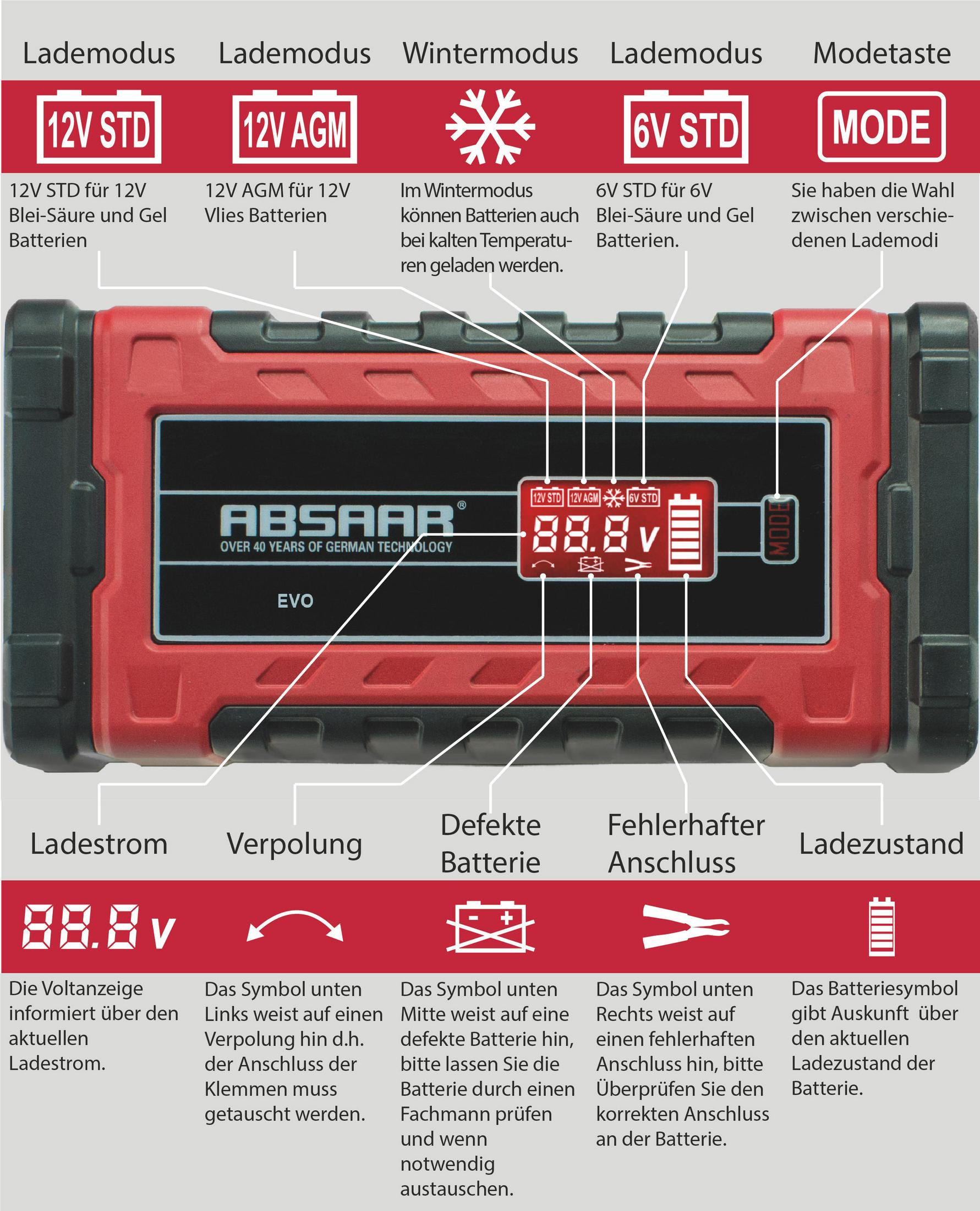 Schwarzes und rotes Batterieladegerät mit verschiedenen Etiketten. Zeigt eine Spannung von 88,8 V und hat eine Modustaste.