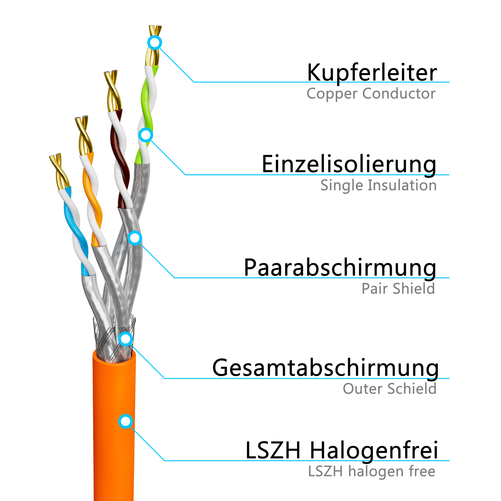 Querschnitt eines Kabels, zeigt Kupferleiter, Isolierung und Abschirmung.