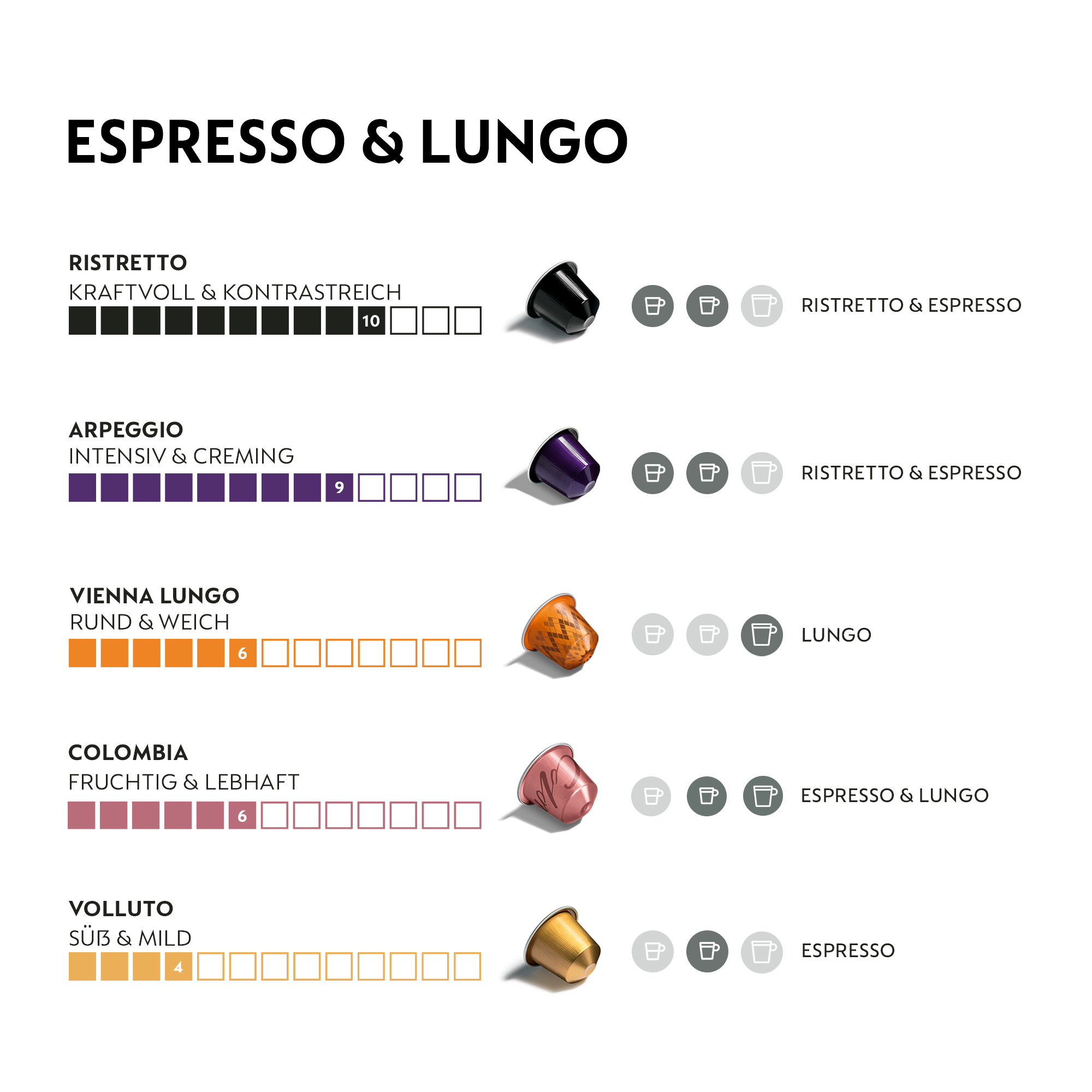 Kaffeepads mit Beschreibungen, Geschmacksprofilen und Intensitätsstufen.