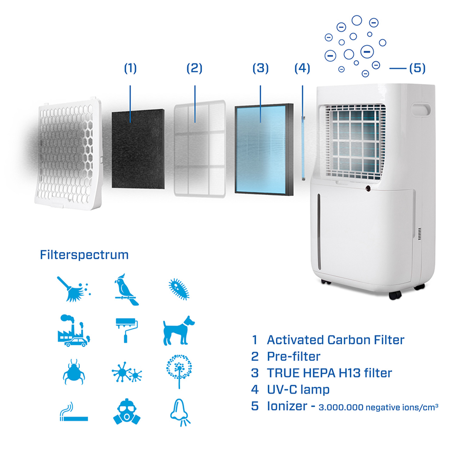 Luchtreiniger componenten worden weergegeven. Inclusief filters en de hoofdeenheid.