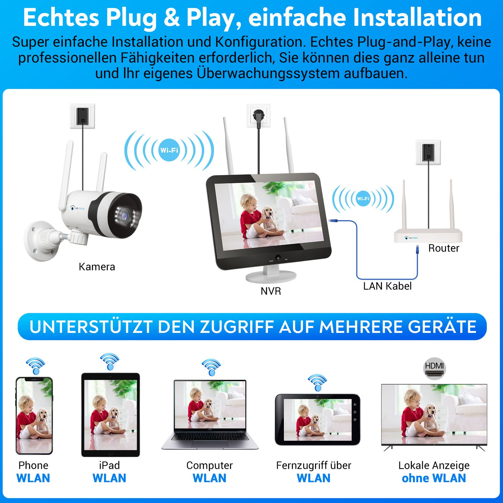 Diagramm eines Sicherheitssystems mit Kamera, NVR, Router und mehreren Geräten für den Zugriff.