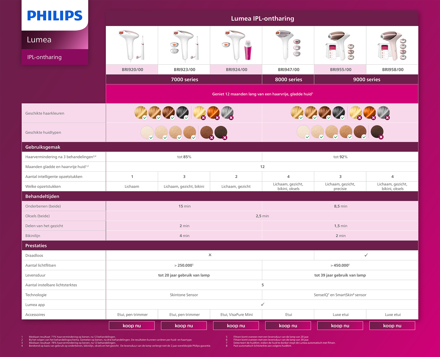Una pubblicità mostra più dispositivi Philips Lumea IPL con esempi di colore della pelle e dei capelli e istruzioni.