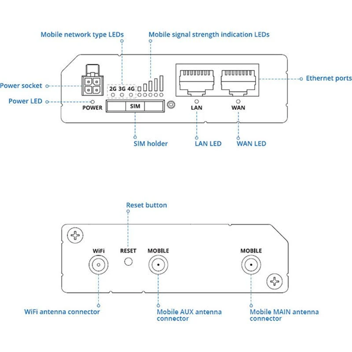 Diagram van de poorten en connectoren van een netwerkapparaat, gemarkeerd voor stroom, LAN, WAN en meer.