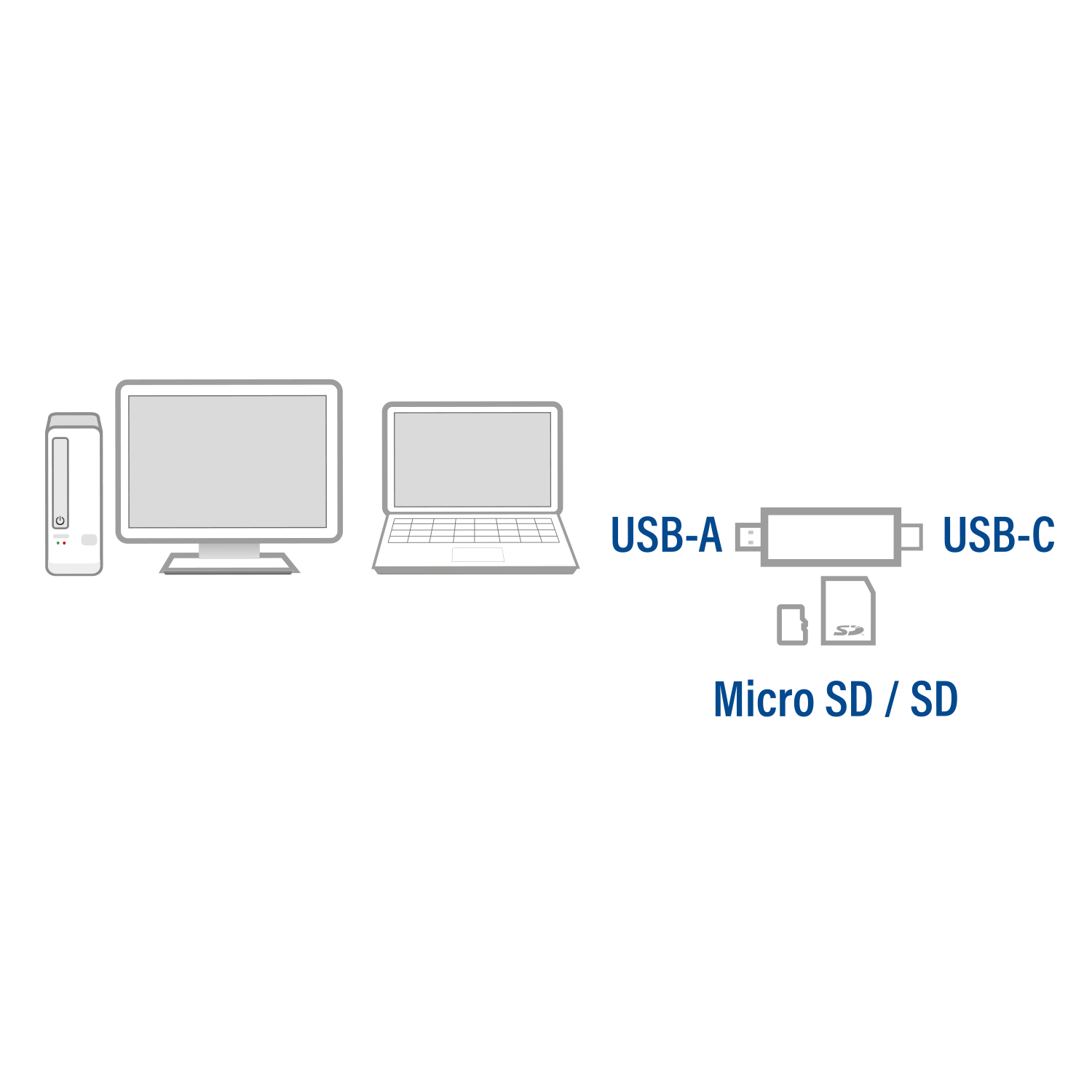Diagram met USB-A, USB-C en Micro SD/SD connectoren met een computeropstelling.