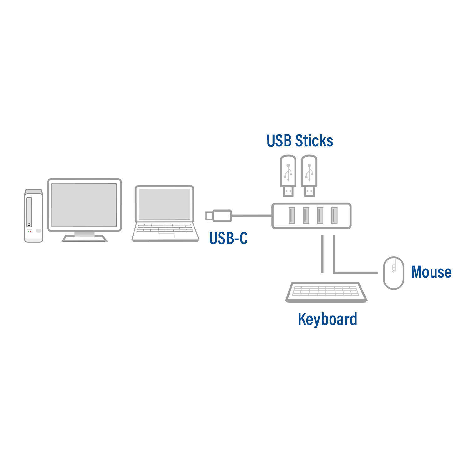 Diagramm von Computerkomponenten, die verbunden sind. Zeigt Computer, Laptop, Tastatur, Maus und USB-Sticks.