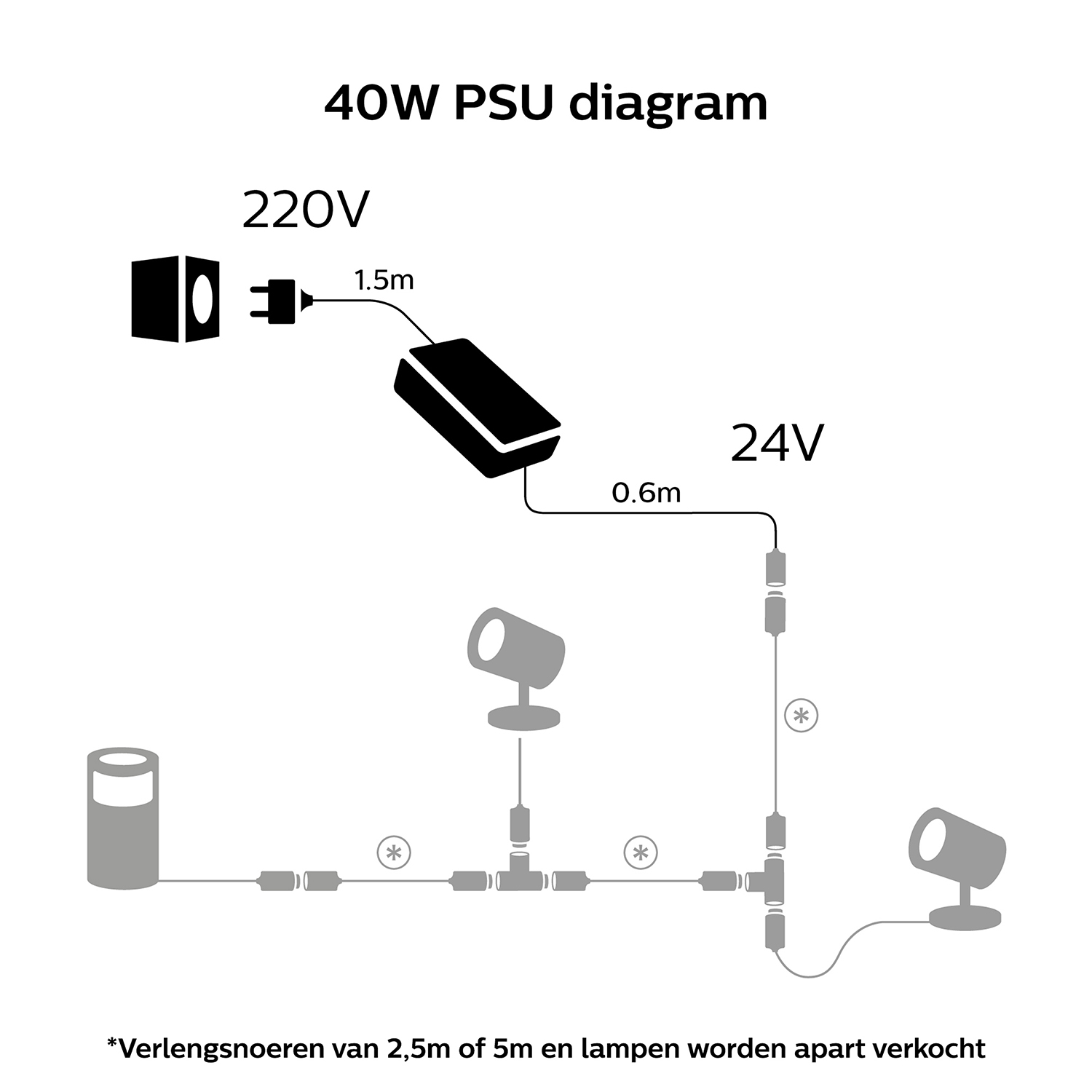 Diagramm eines 40W-Netzteils. Zeigt ein Netzteil, das mit Lichtern und einer Stromquelle verbunden ist.
