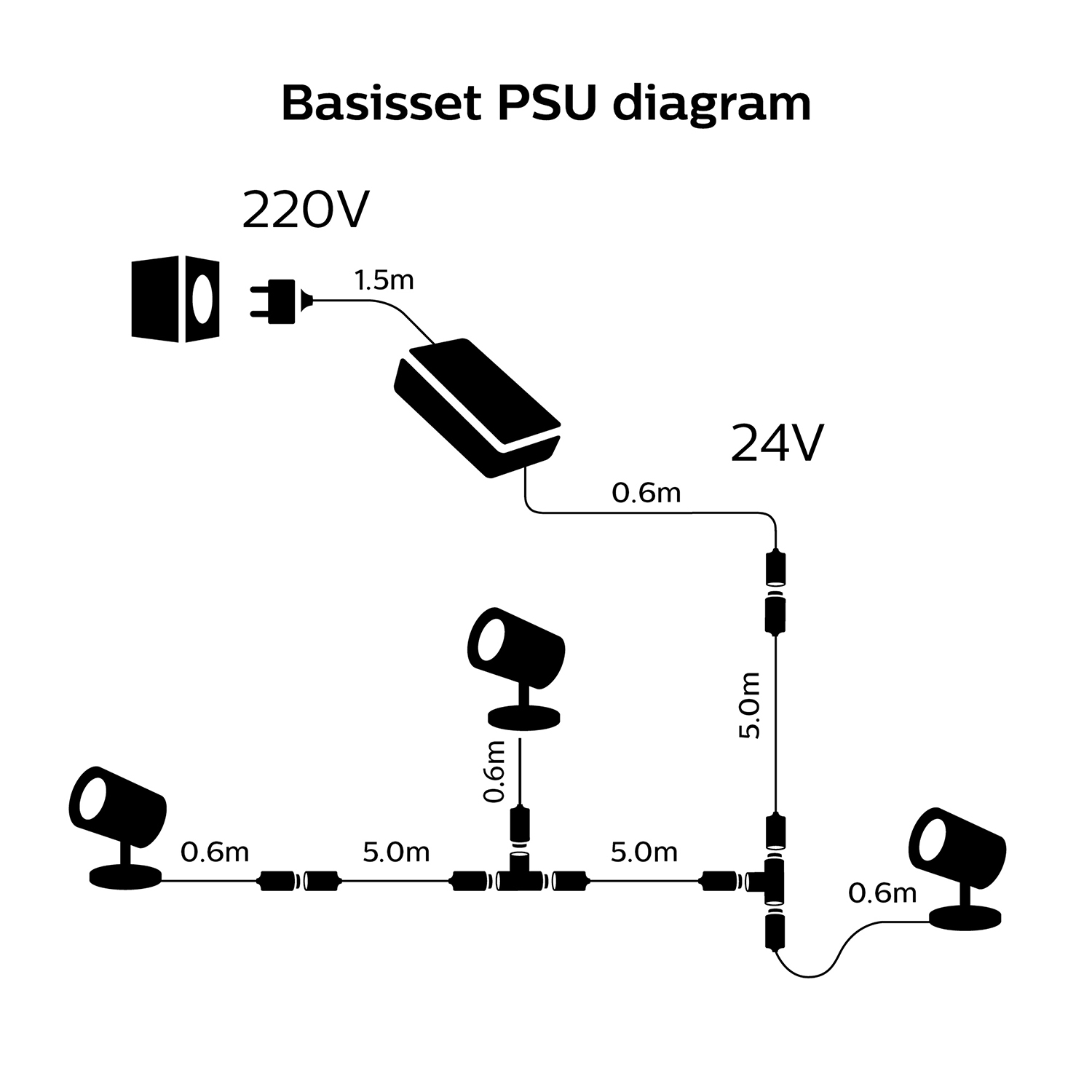 Ein Diagramm, das einen 220-V-Stromanschluss, ein Netzteil und drei Scheinwerfer veranschaulicht.