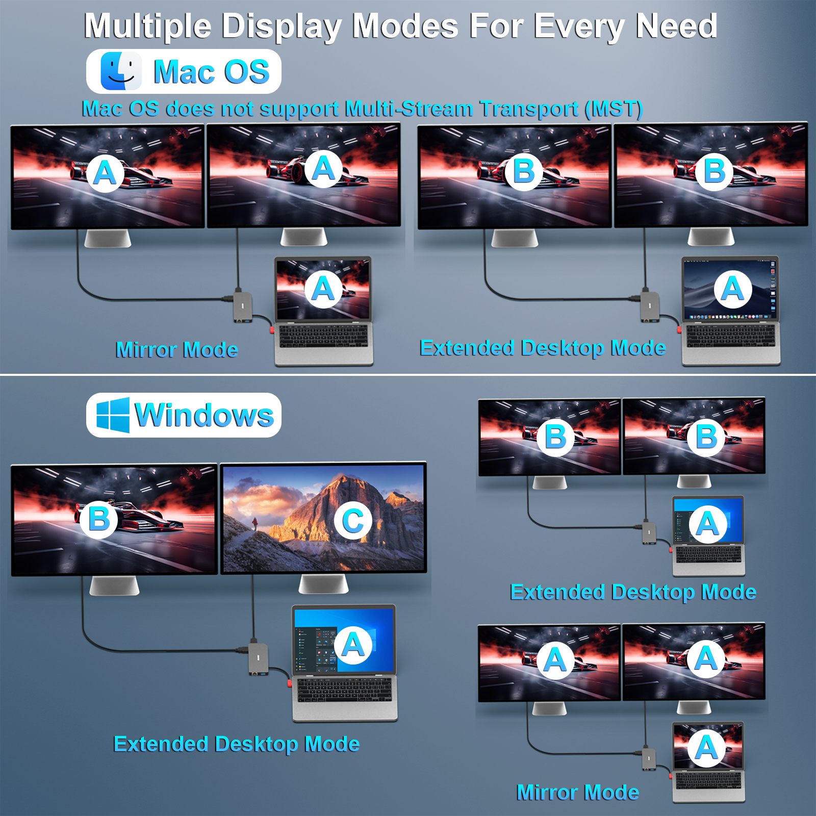 Diagramm, das mehrere Anzeigemodi mit Mac OS- und Windows-Konfigurationen und Laptops zeigt, die an Monitore angeschlossen sind.
