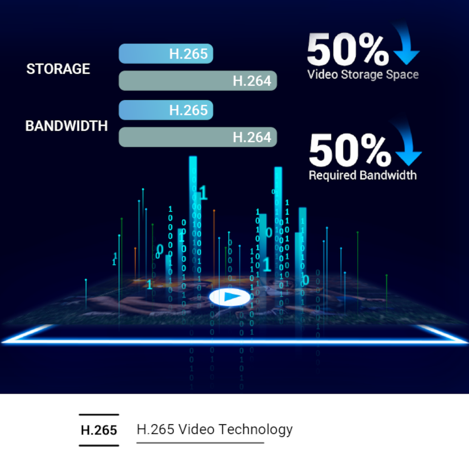 Infografika pokazująca technologię wideo H.265. Wyświetla oszczędności 50% na pamięci masowej i przepustowości.