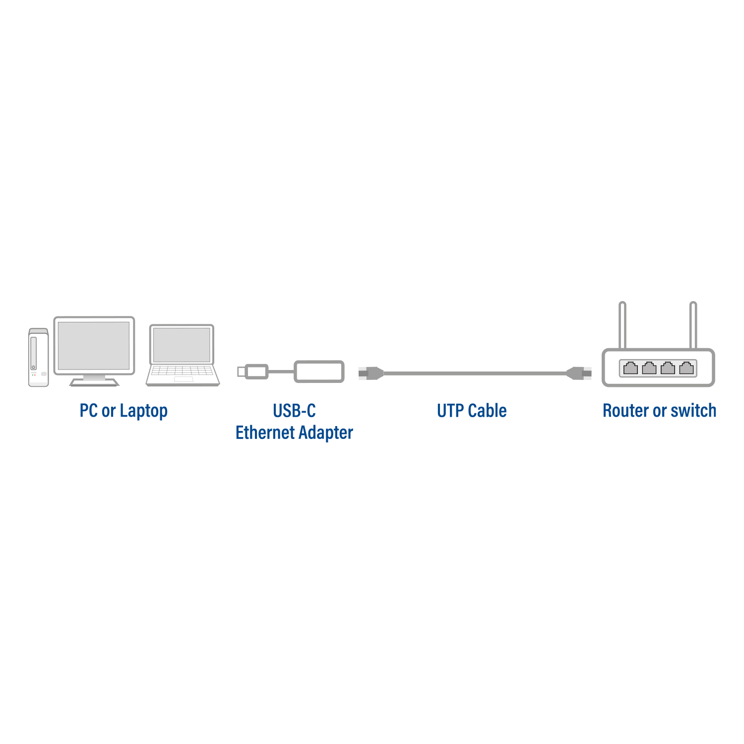 Diagramm mit PC, USB-Adapter, UTP-Kabel und Router.