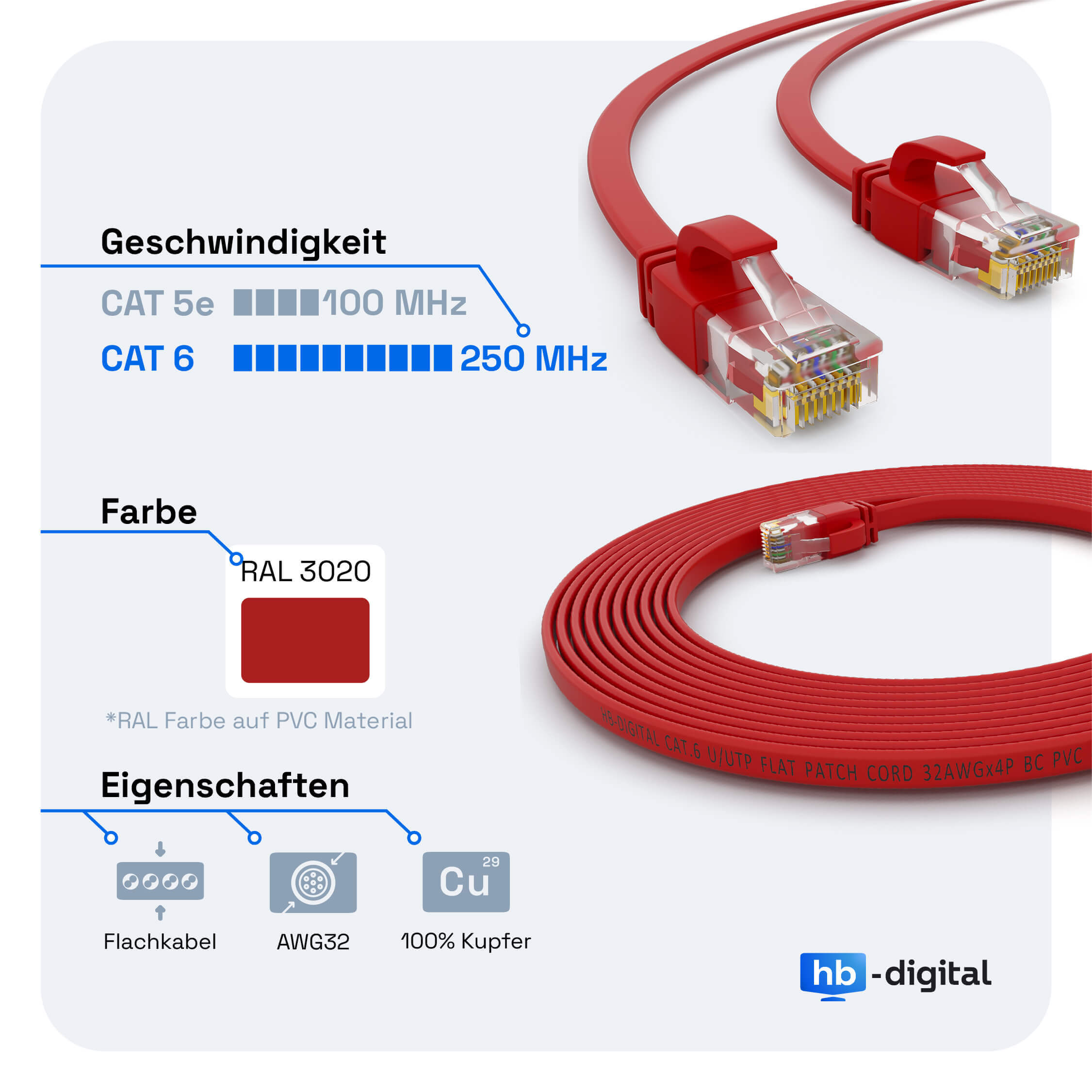 Rote Netzwerkkabel mit Steckern, Text über Geschwindigkeit und Farbe, auf weißem Hintergrund.