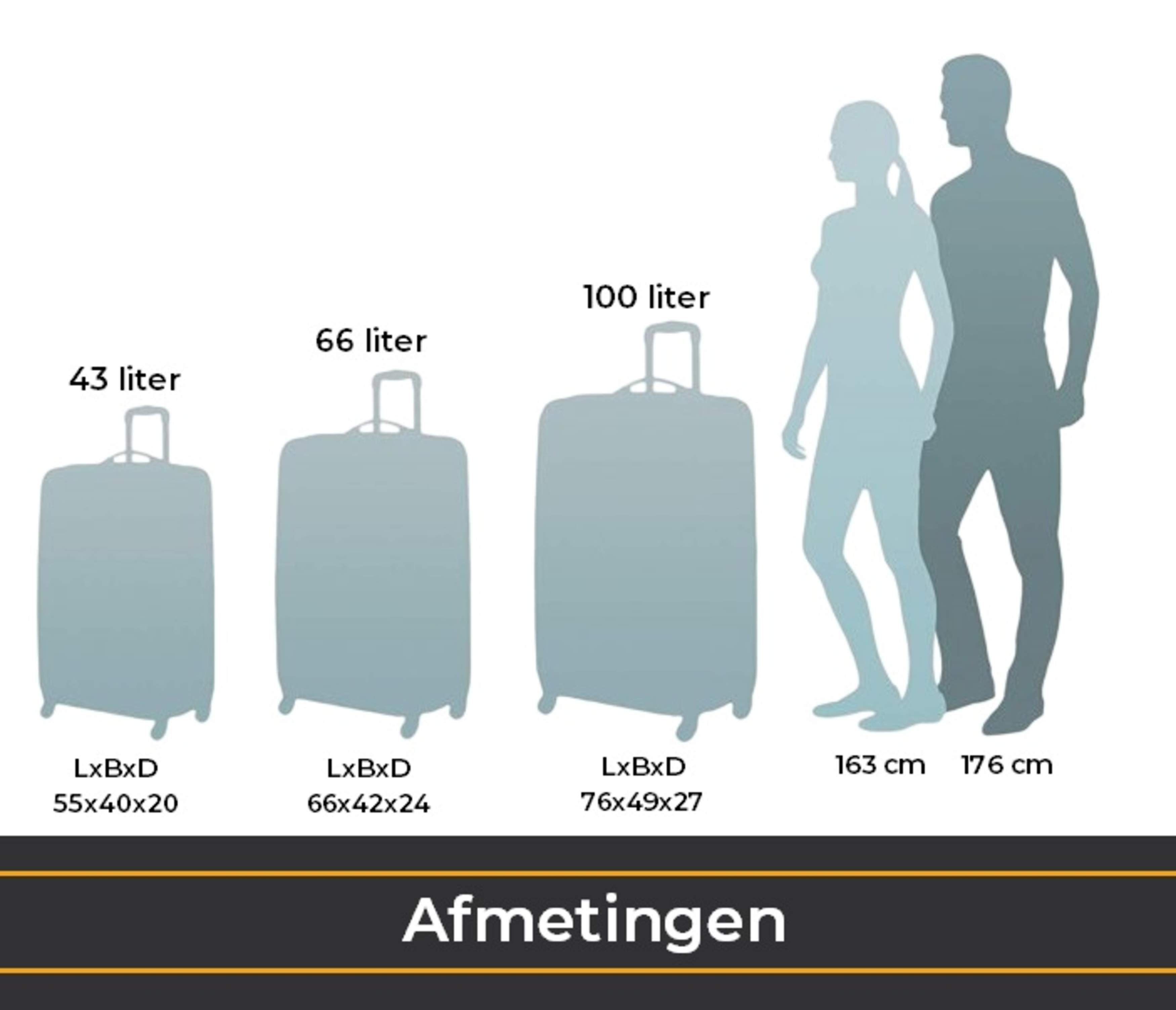 Afmetingen van drie koffers met een silhouetvergelijking van een persoon. Tekst: 43, 66, 100 liter.