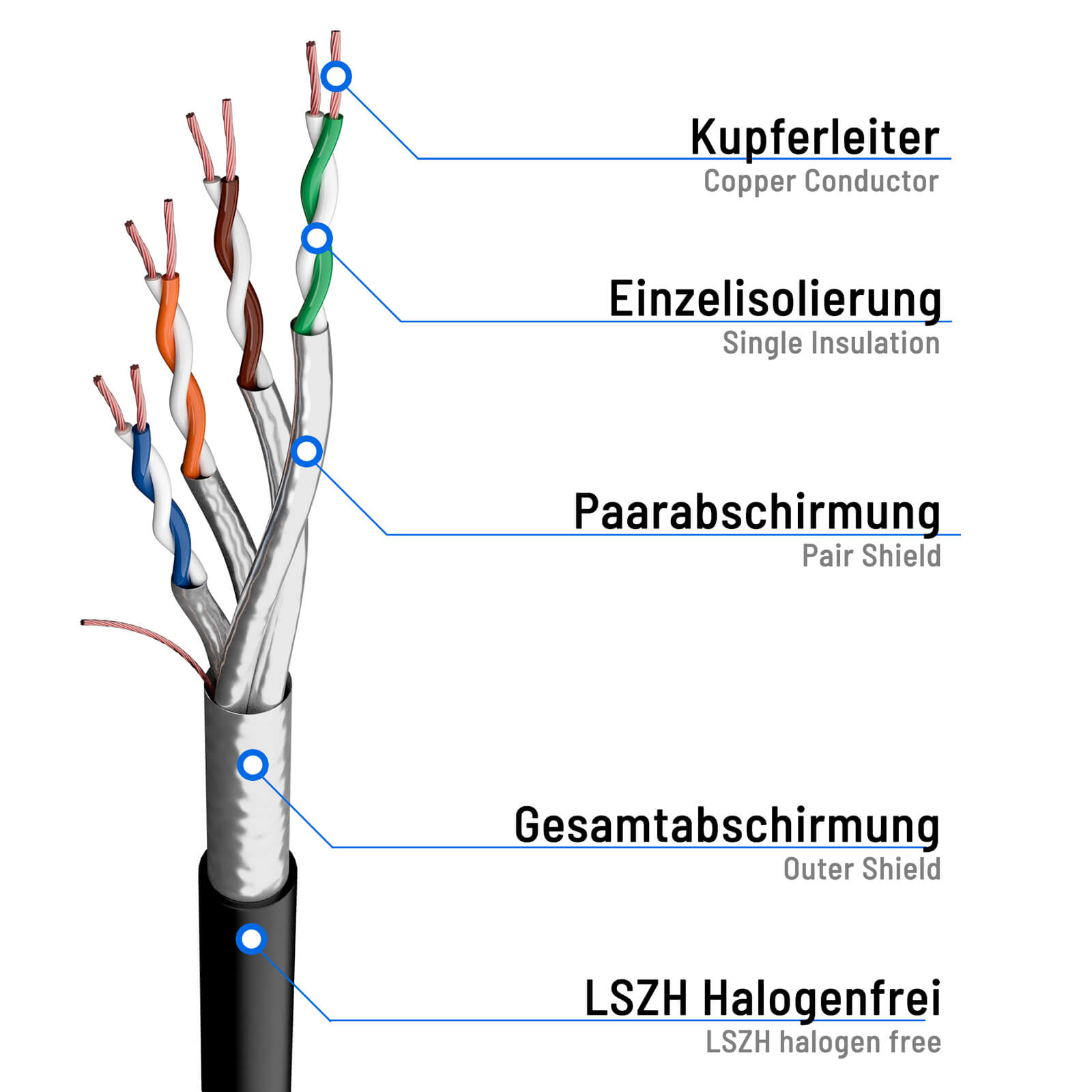 Schnittansicht eines Kabels, die Kupferleiter, Isolierung, Paarschirmung und äußere Schirmung zeigt.