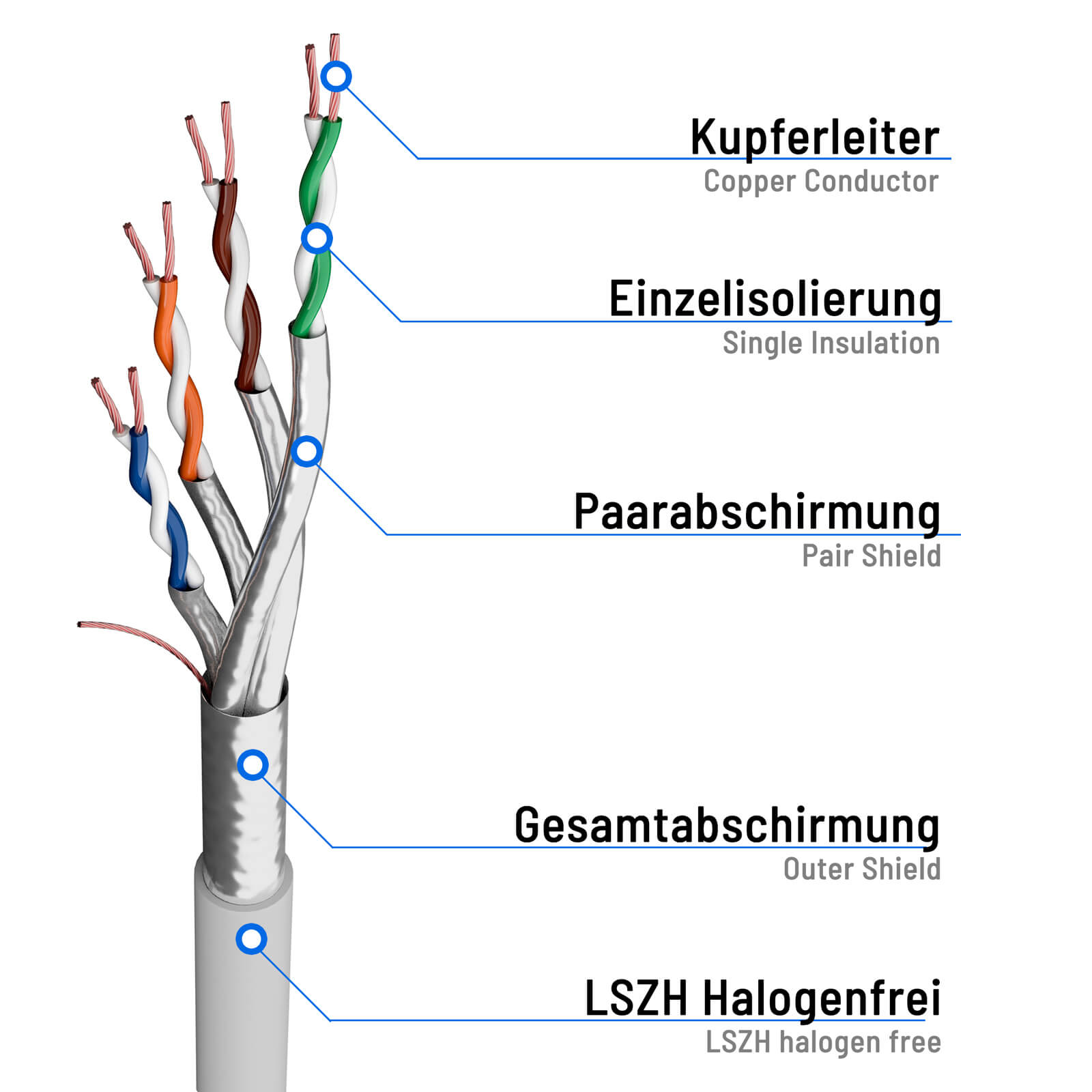 Diagramm der Netzwerkkabelkomponenten: Kupferleiter, Isolierung, Paarabschirmung und Außenabschirmung.