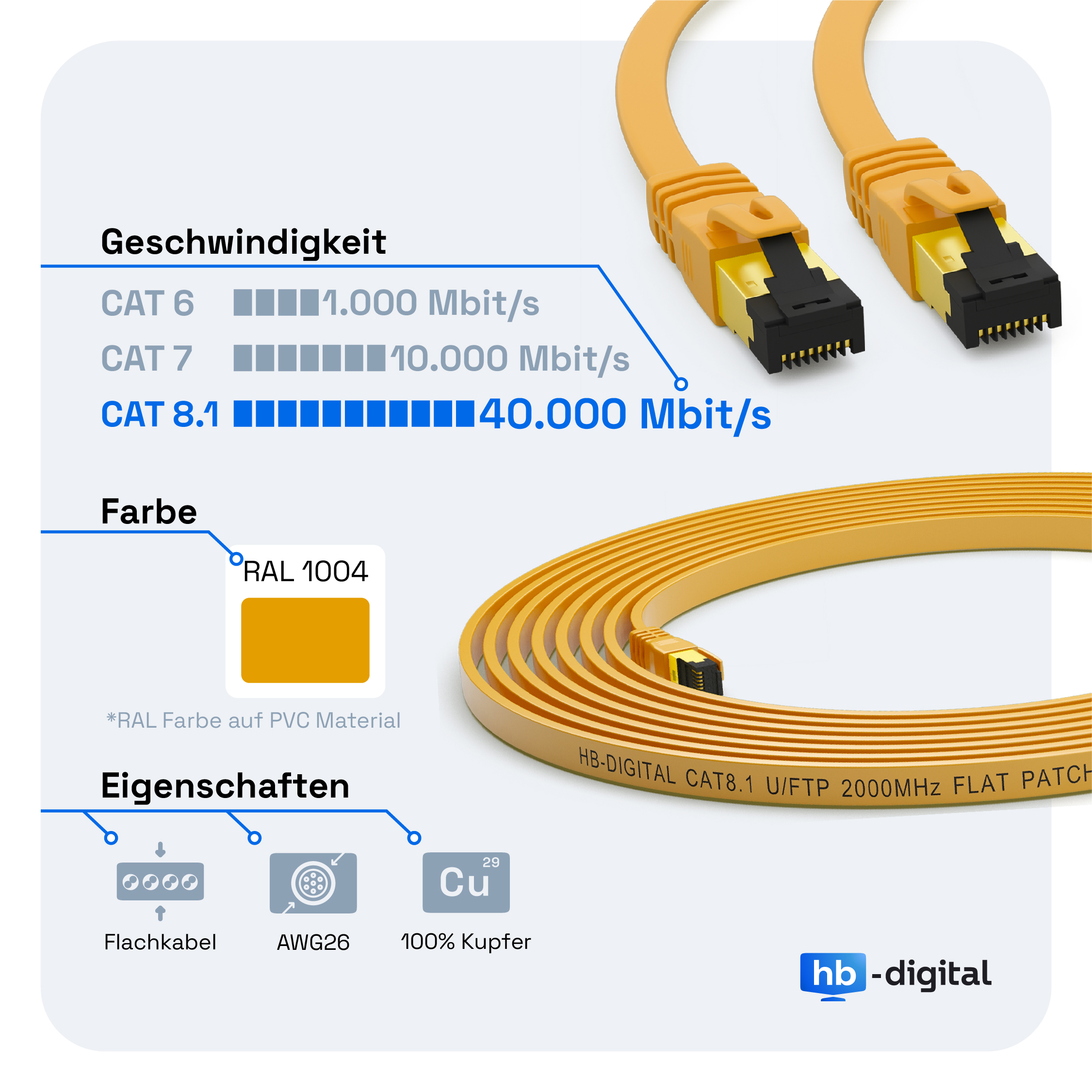 Gelbes Netzwerkkabel mit Steckern. Inklusive CAT 6, CAT 7 und CAT 8.1 Geschwindigkeitsanzeigen.