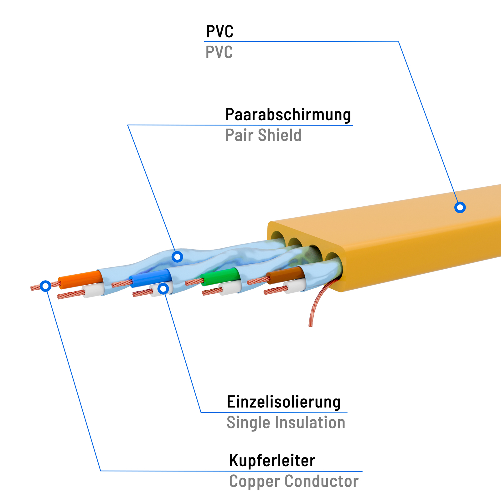 Schnittansicht eines gelben Netzwerkkabels mit Kupferleitern, Einzelisolierung und Paarschirmung.