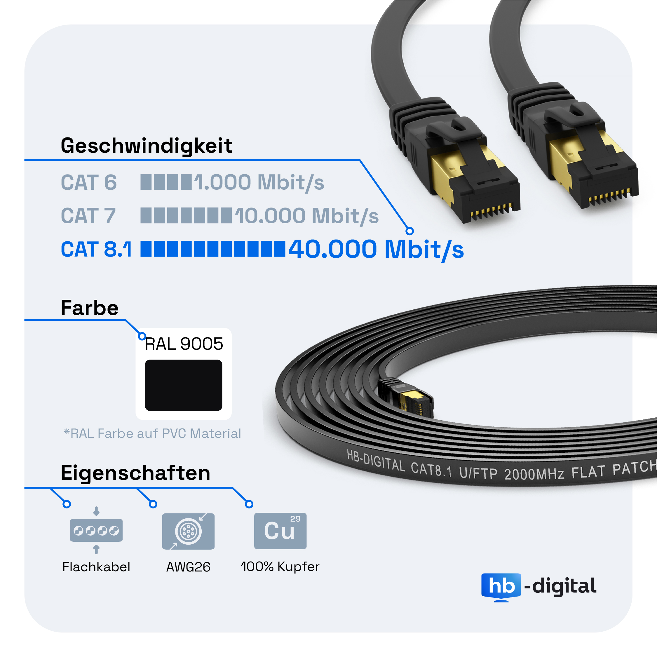 Schwarzes flaches Ethernet-Kabel mit Goldsteckern. Textkennzeichnungen weisen auf Geschwindigkeiten von CAT 6 bis CAT 8.1 hin.