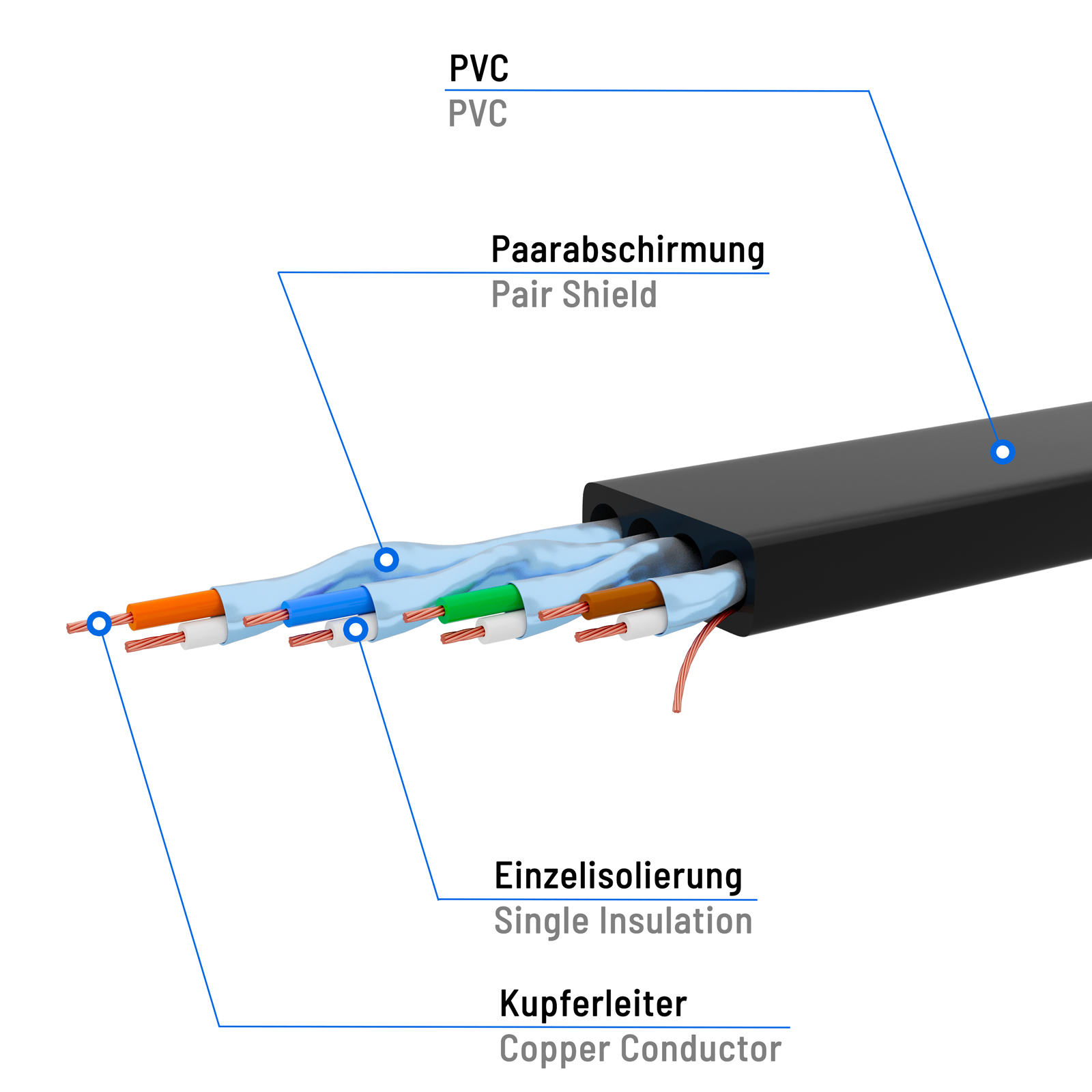 Diagramm eines Kabels mit beschrifteten Teilen: PVC, Paarschirmung, Einzelisolierung und Kupferleiter. Schwarzes Kabel mit Drähten.