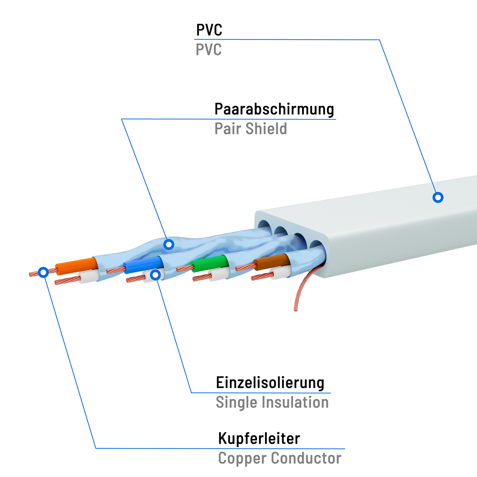 Ein Querschnittdiagramm eines Kabels. Zeigt die inneren Drähte mit Isolierung und äußerer Schicht.