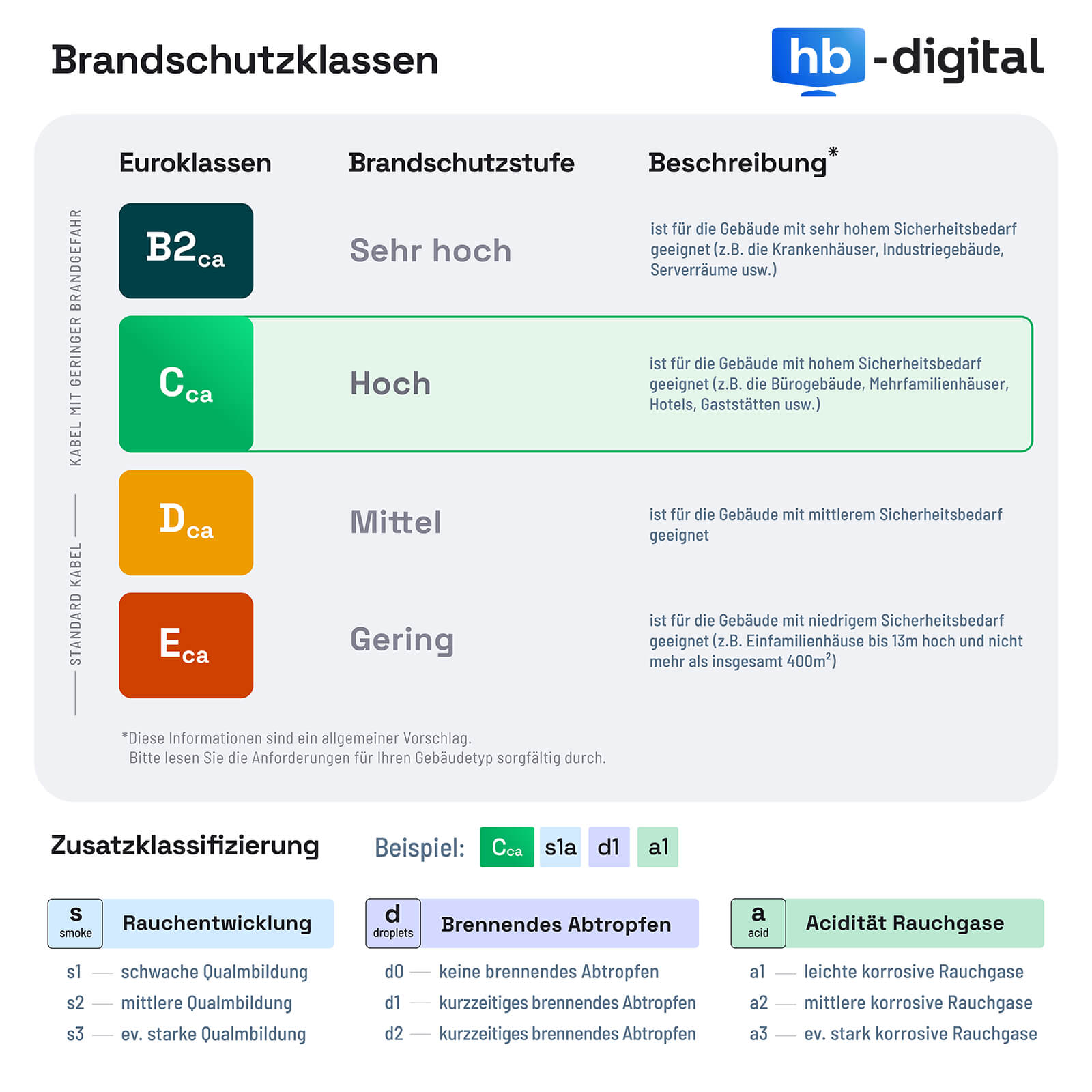 Diagramm mit Feuerwiderstandsklassen mit Text.