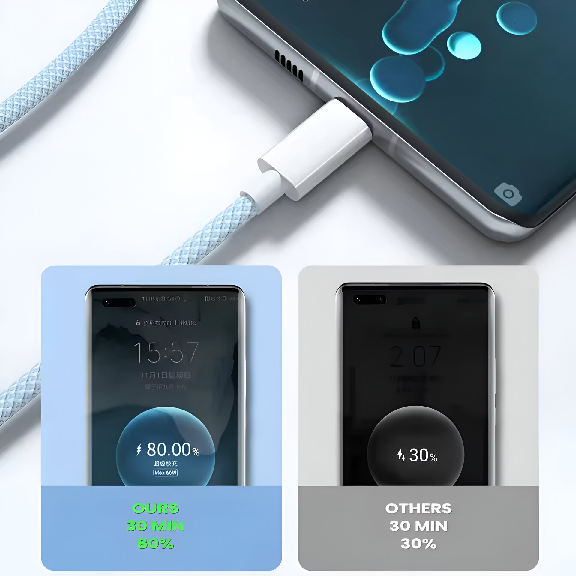 Dos teléfonos cargando. Uno muestra 80% en 30min, el otro 30% en 30min.