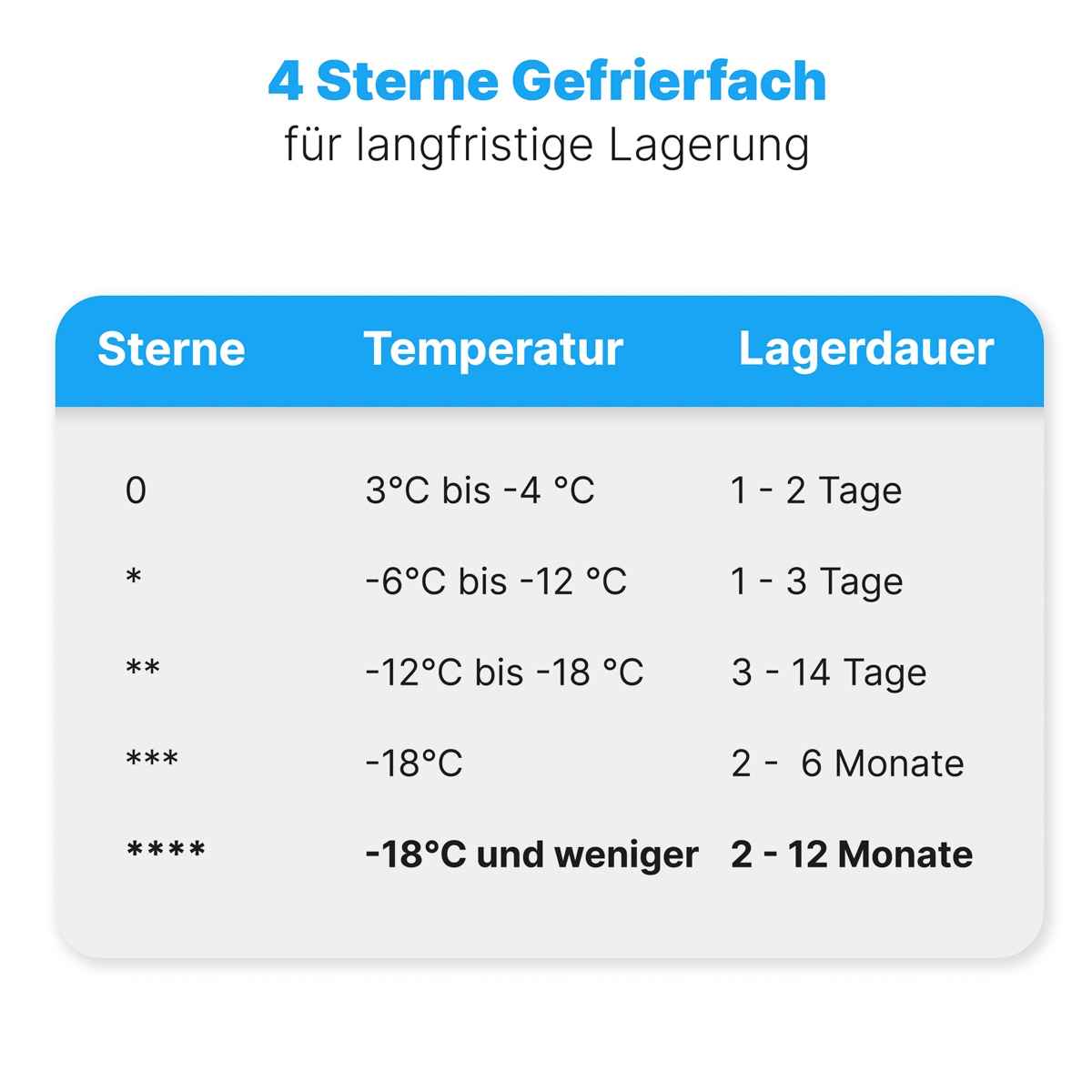Tabela z ocenami gwiazdkowymi zamrażarki i zakresami temperatur. Białe tło.