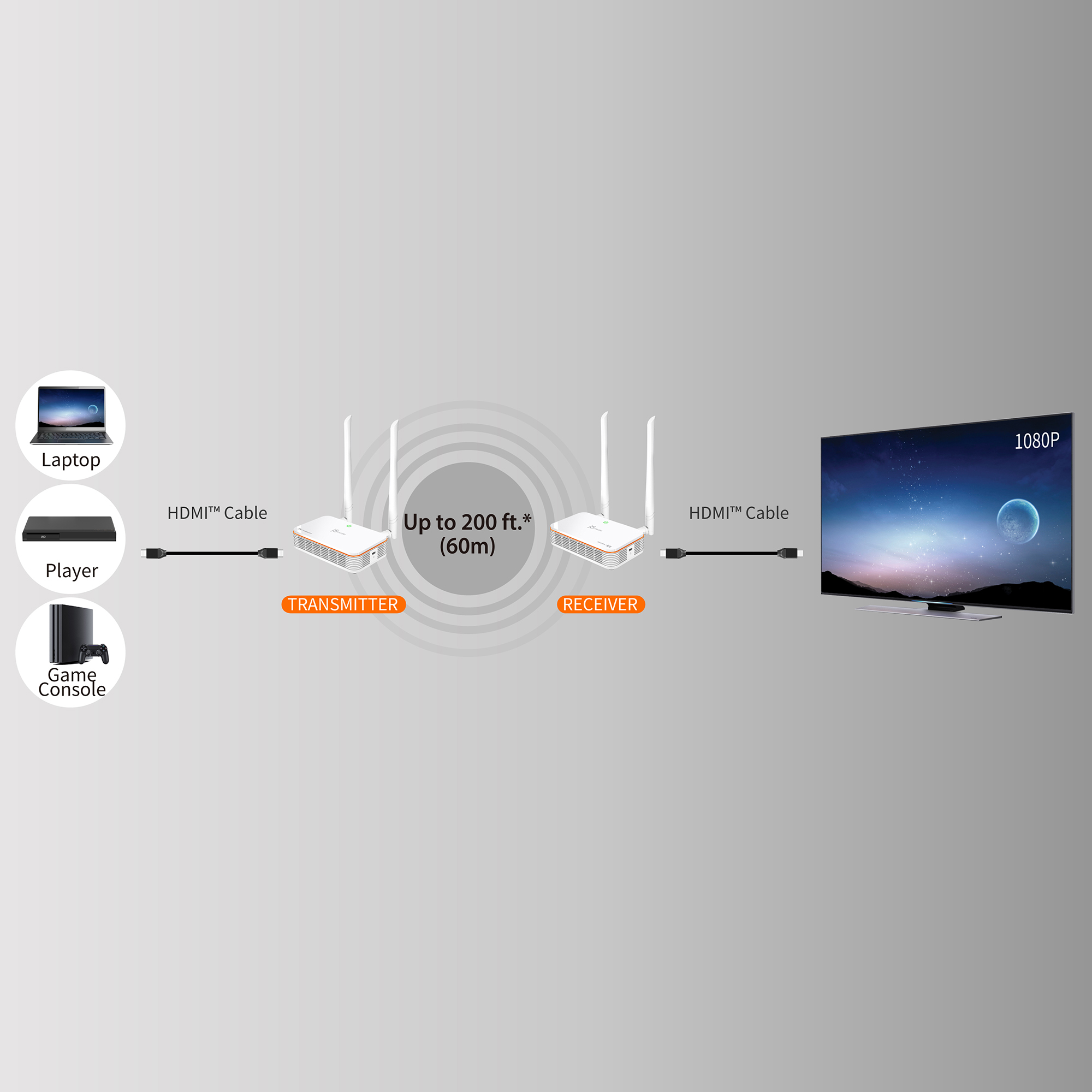 Ein Diagramm, das einen Laptop, einen Player, eine Spielkonsole zeigt, die mit einem Sender, Empfänger und Fernseher verbunden sind.