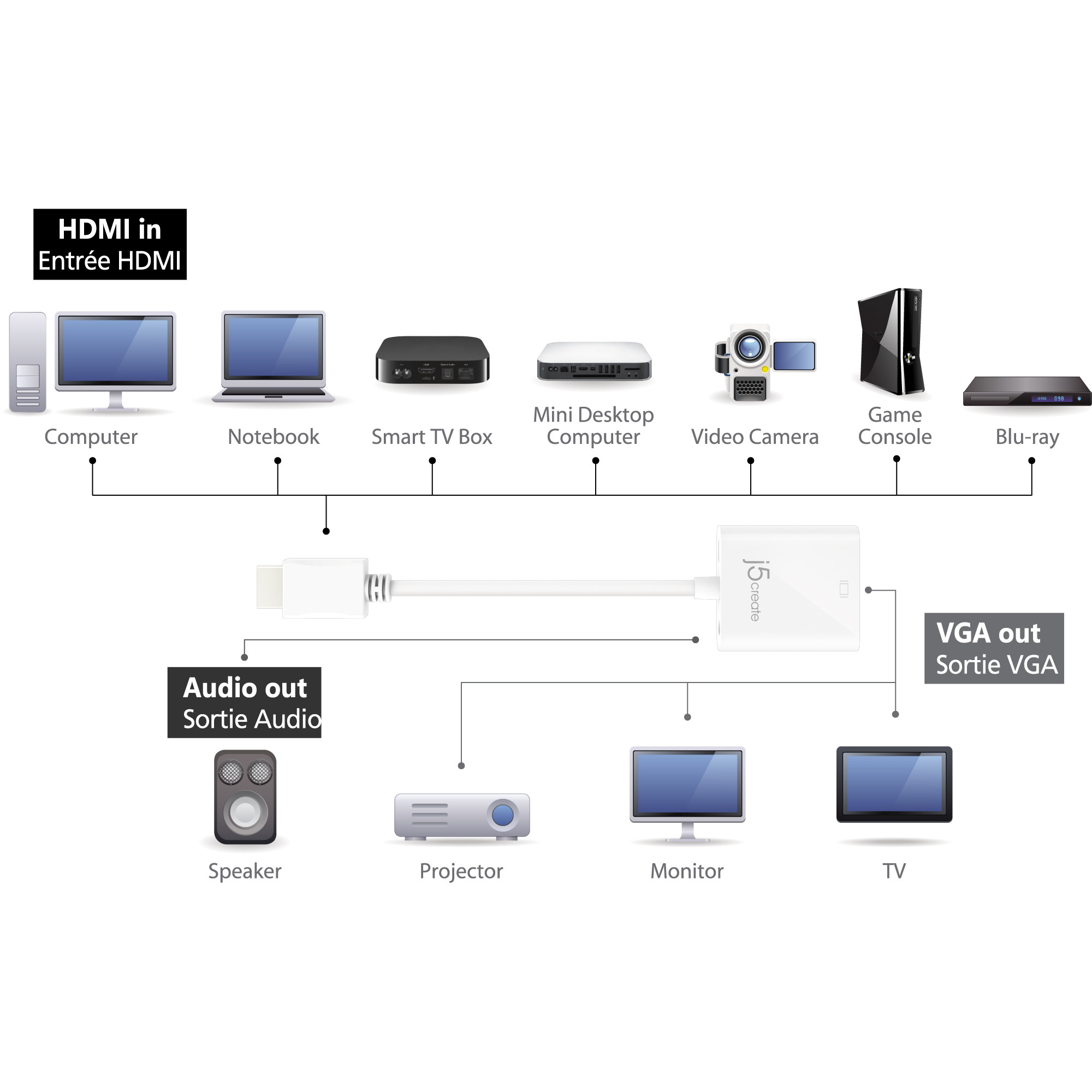 Diagrama que muestra varios dispositivos conectados a una pantalla mediante HDMI y VGA.