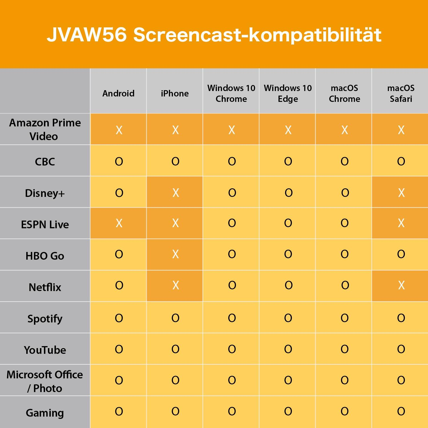 Eine Kompatibilitätstabelle, die zeigt, welche Streaming-Dienste mit verschiedenen Geräten kompatibel sind. Grauer Hintergrund.