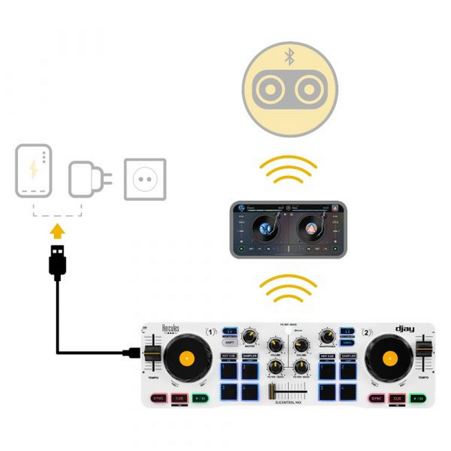 Diagram: DJ-controller via USB verbonden met telefoon. Telefoon via Bluetooth verbonden met andere apparaten.