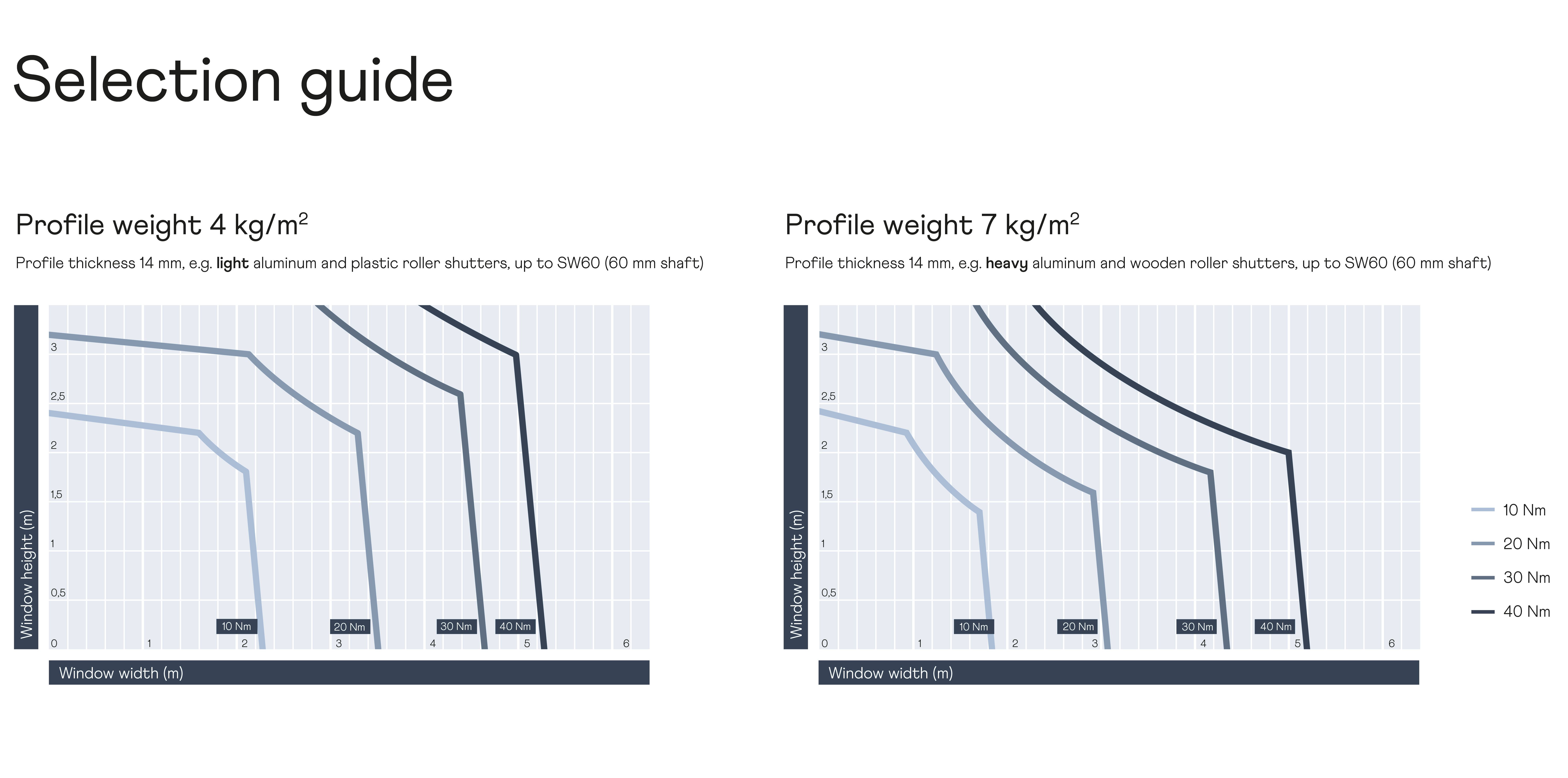 Eine Auswahlhilfe mit Diagrammen, die Fensterhöhe vs. Breite für verschiedene Profile zeigen.