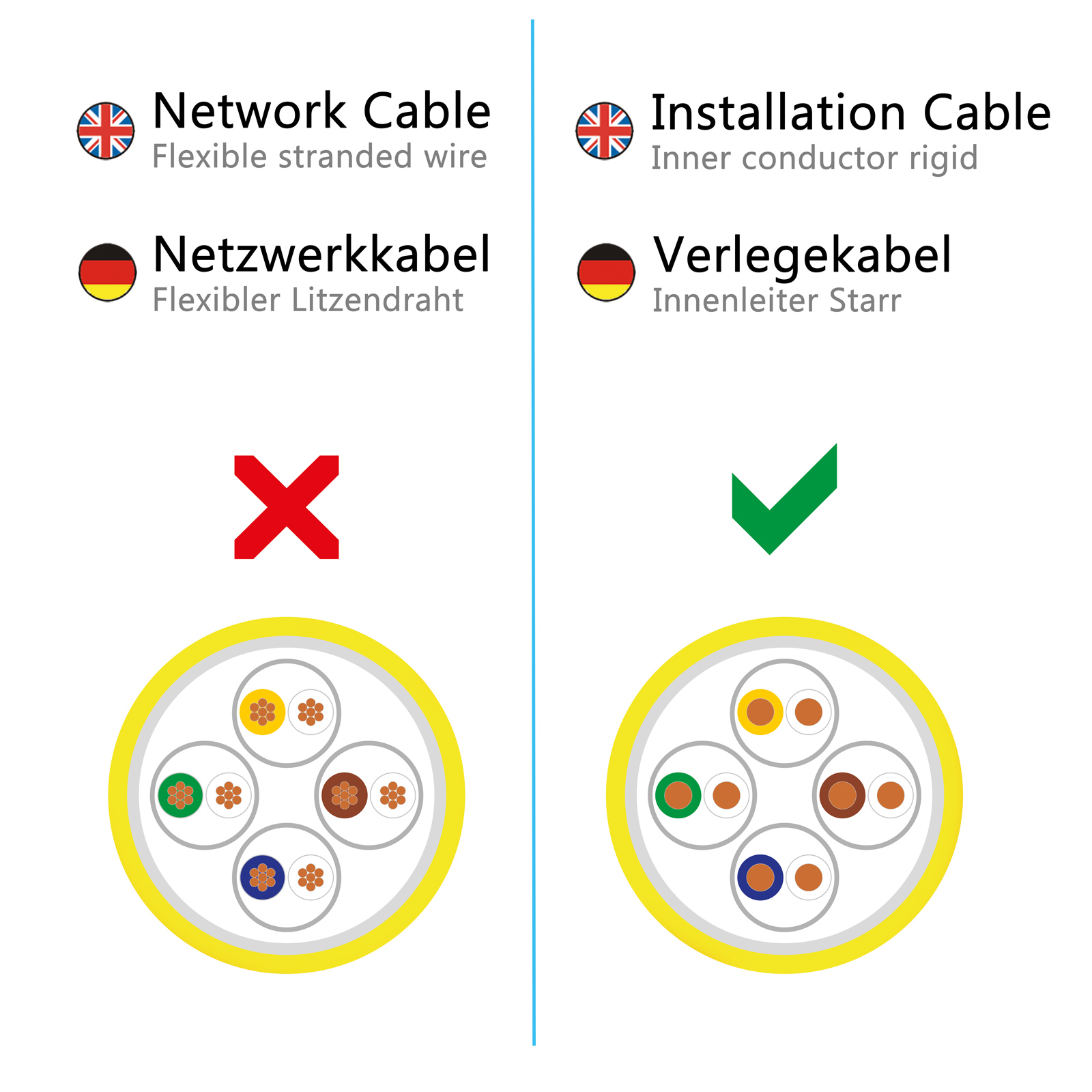 Diagramm mit zwei Arten von Netzwerkkabeln mit unterschiedlicher Verdrahtung.