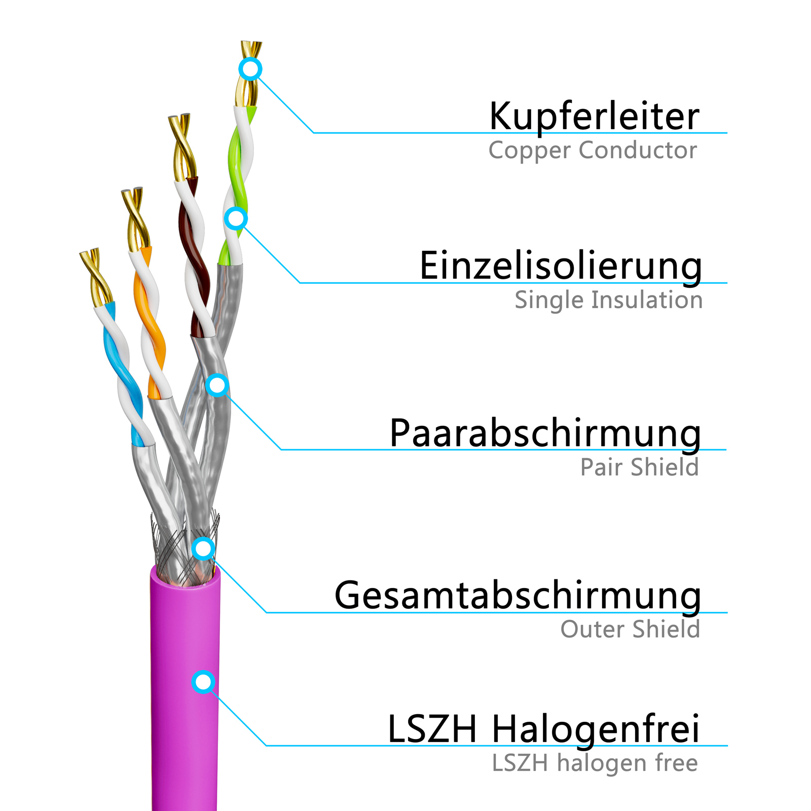 Geschnittenes CAT-Kabel mit Kupferleitern, Isolierung und Außenschirm.