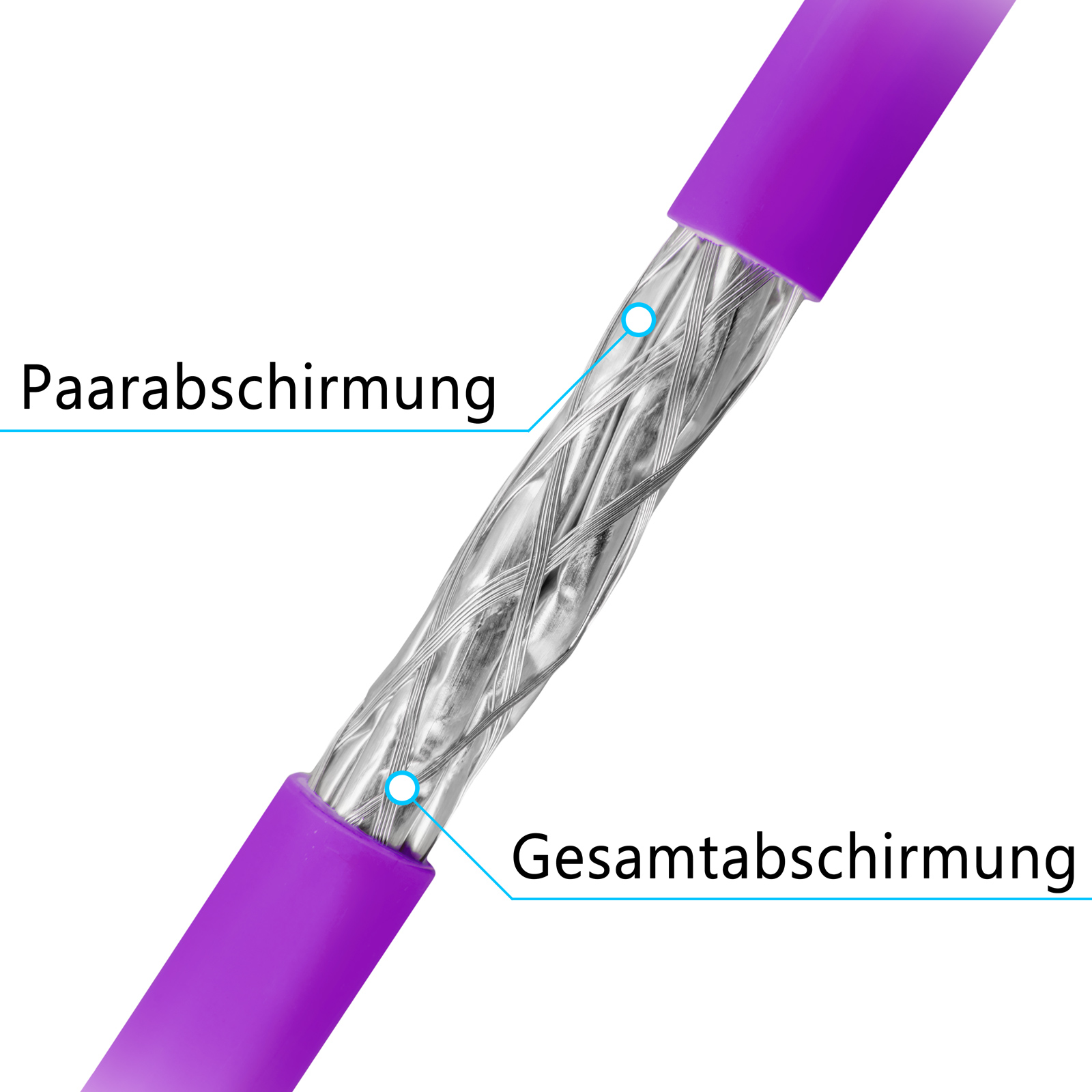 Lila Kabel mit silberner Abschirmung, beschriftet mit 'Paarabschirmung' und 'Gesamtabschirmung'.