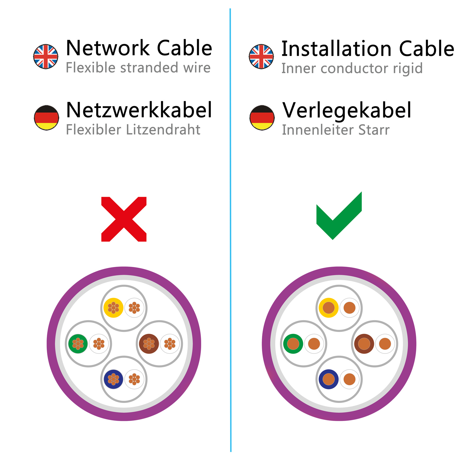 Diagramm von Netzwerkkabeltypen, mit Text in Englisch und Deutsch und farbigen Kabelenden.