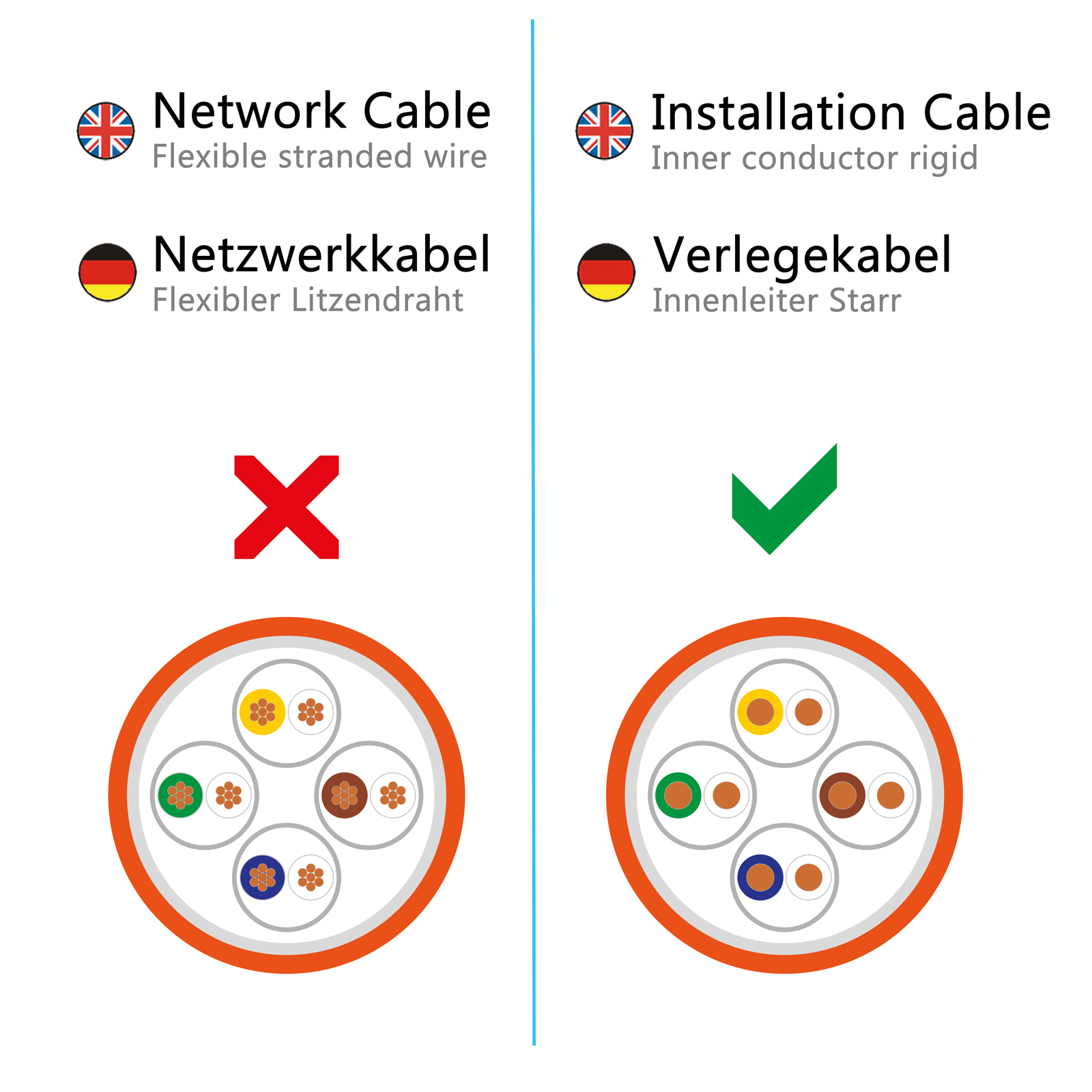 Bildvergleich Netzwerkkabel vs. Installationskabel. Netzwerkkabel wird nicht empfohlen.