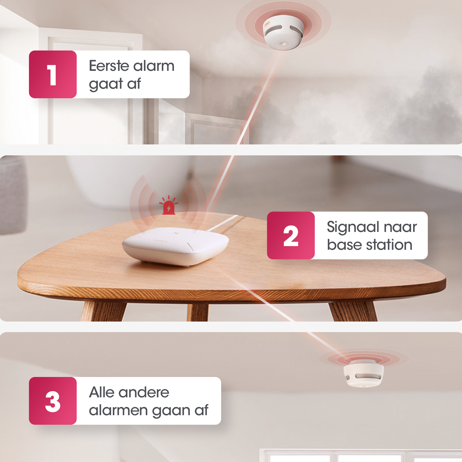 Diagramm eines Rauchmeldesystems, das die Alarm Schritte zeigt.
