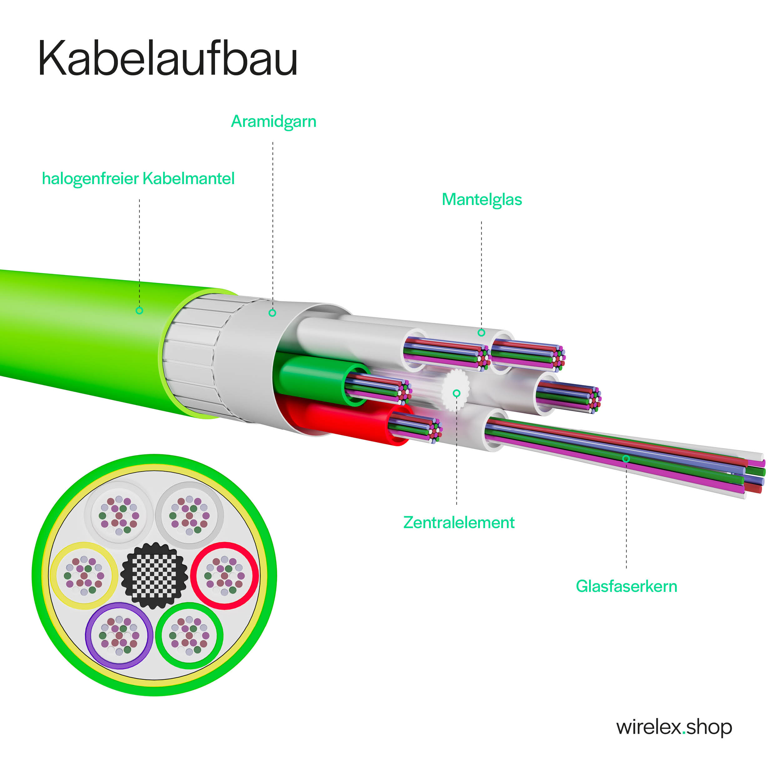 Schnittansicht eines grünen Kabels mit beschrifteten Innenteilen. Grünes Kabel mit beschrifteten Teilen.