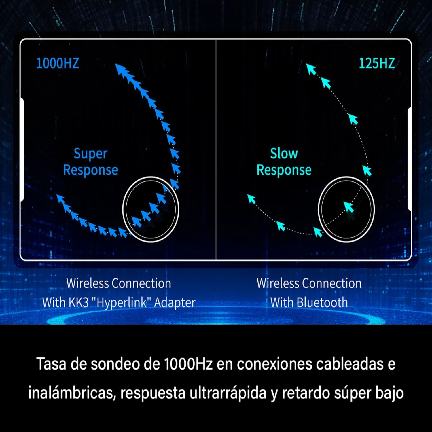Diagrama comparando tasas de respuesta inalámbricas de 1000Hz y 125Hz; Super Response vs. Slow Response.